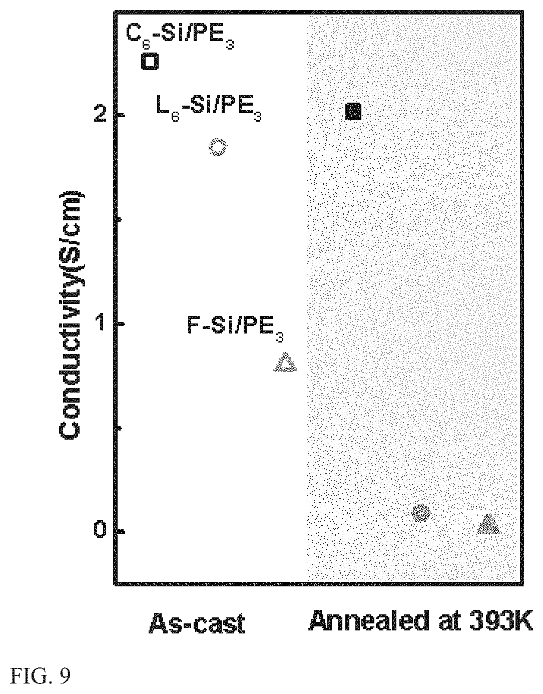 Patent US11773213 Figure 9 – Thermally stable and solvent-resistant conductive polymer composites
