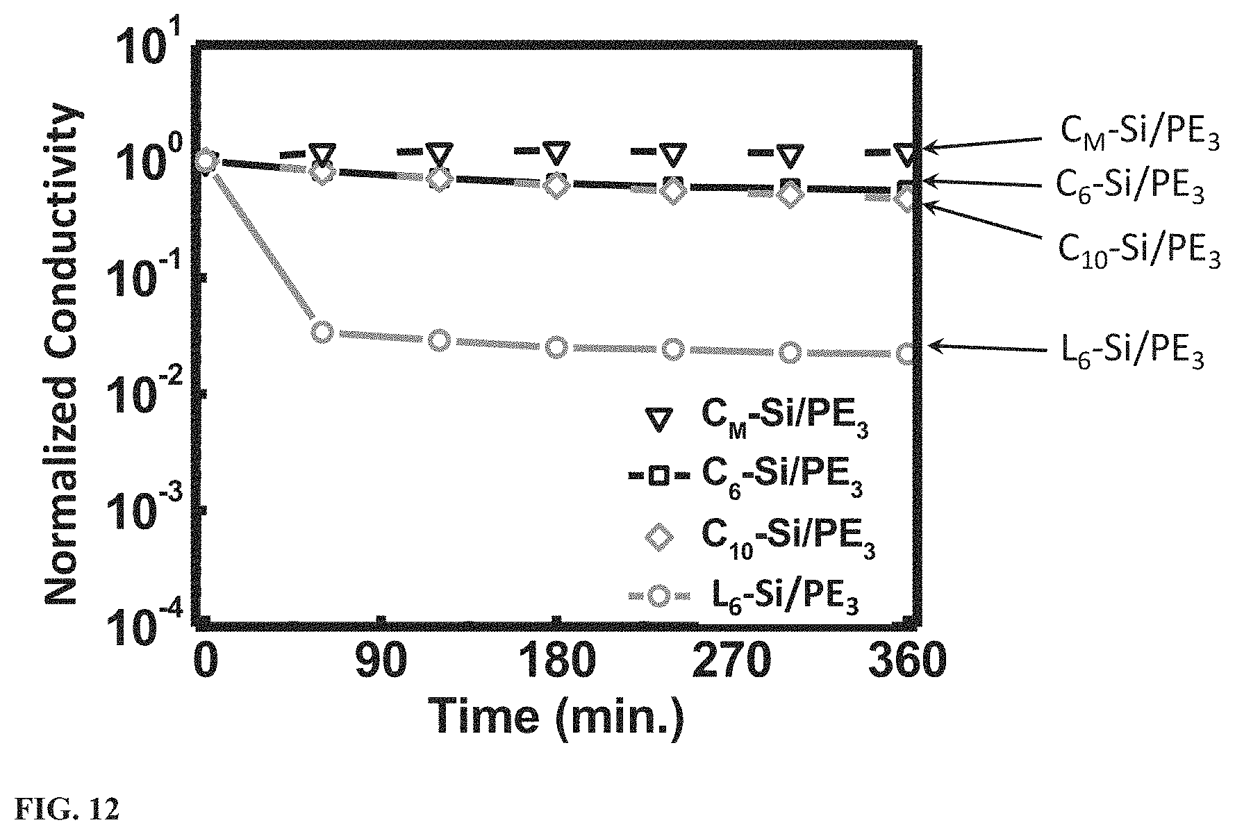 Patent US11773213 Figure 12 – Thermally stable and solvent-resistant conductive polymer composites