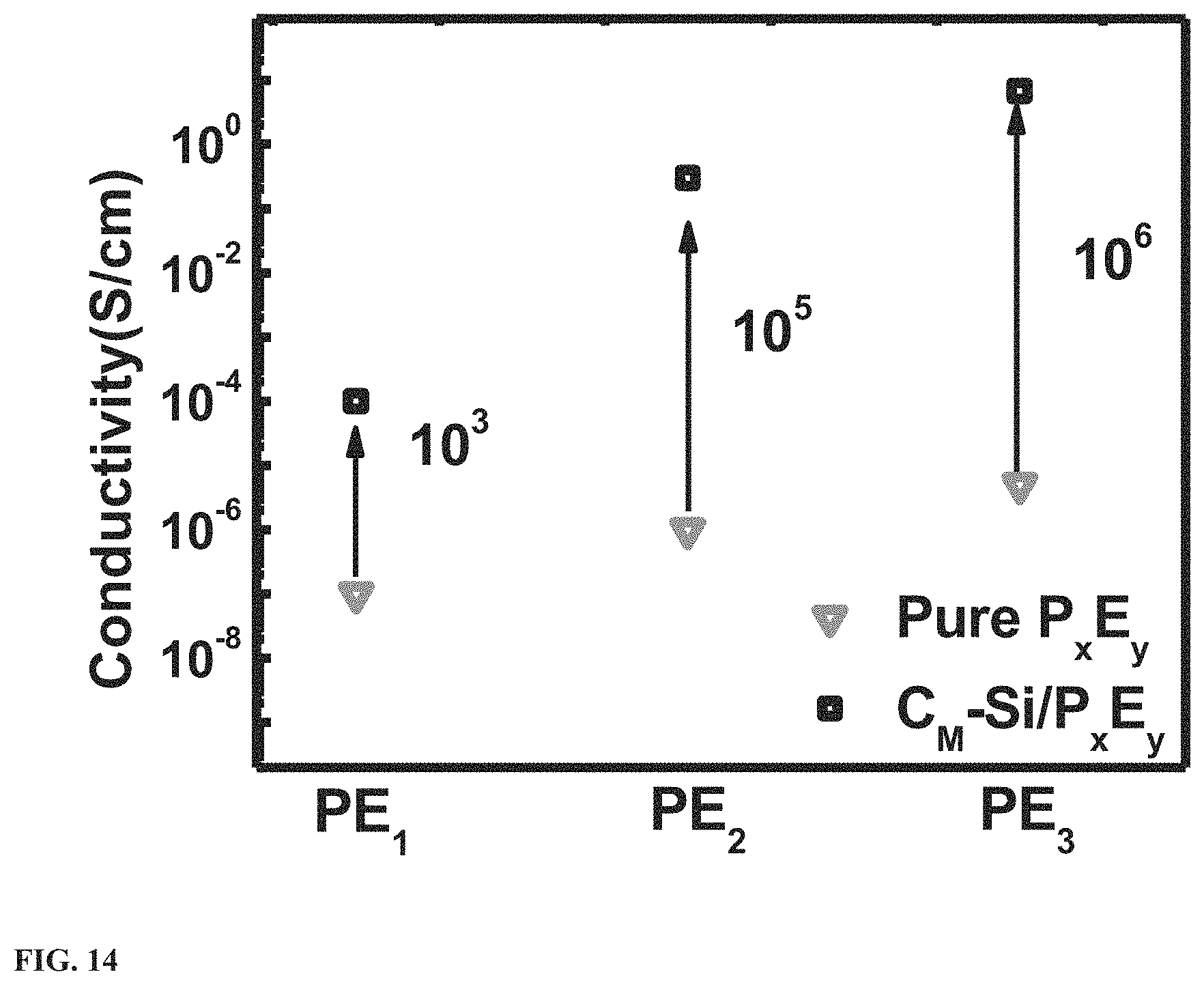 Patent US11773213 Figure 14 – Thermally stable and solvent-resistant conductive polymer composites