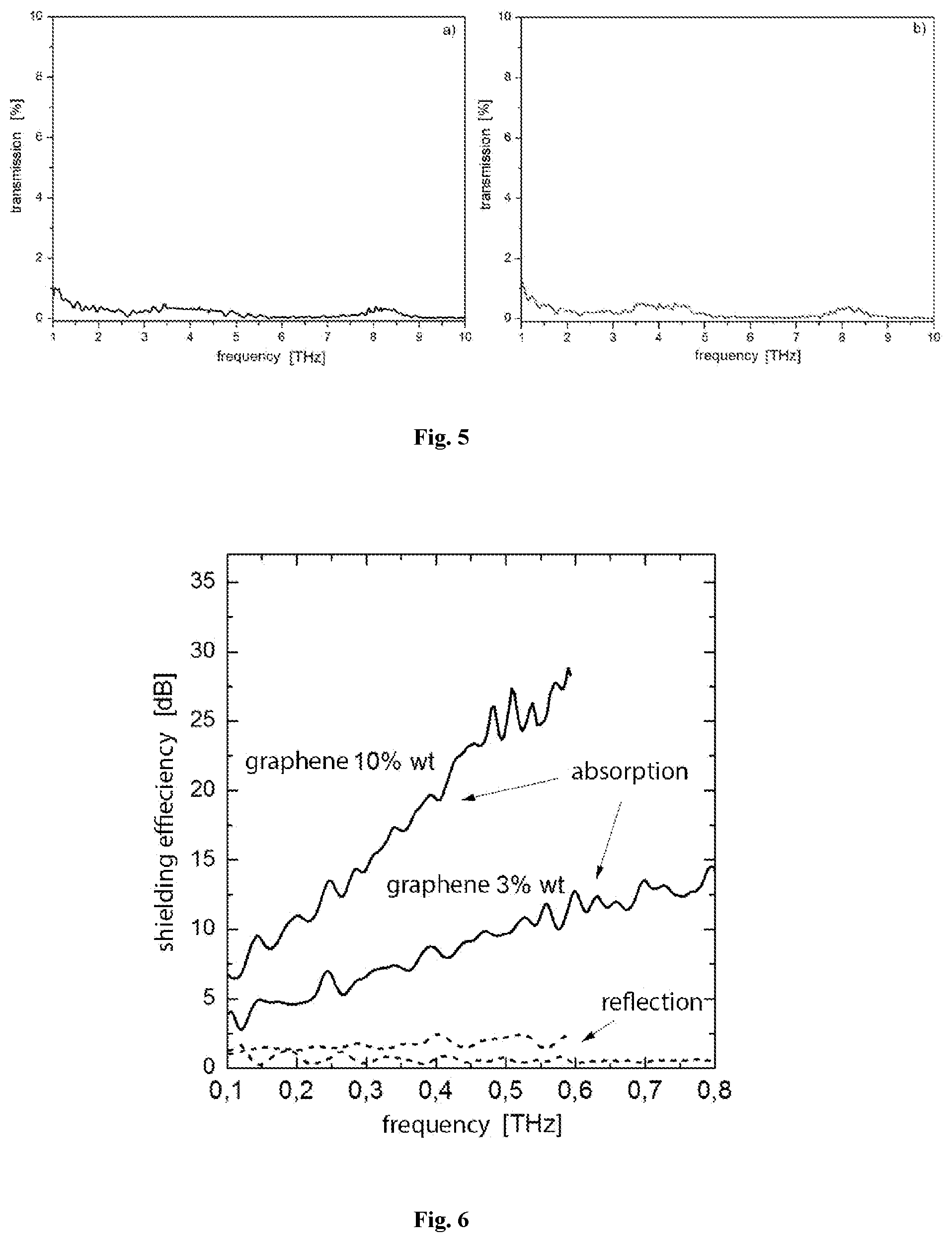 Patent US11773224 Figure 3 – Application of a polymer-carbon material for shielding from electromagnetic radiation with wavelengths in sub-terahertz and terahertz ranges