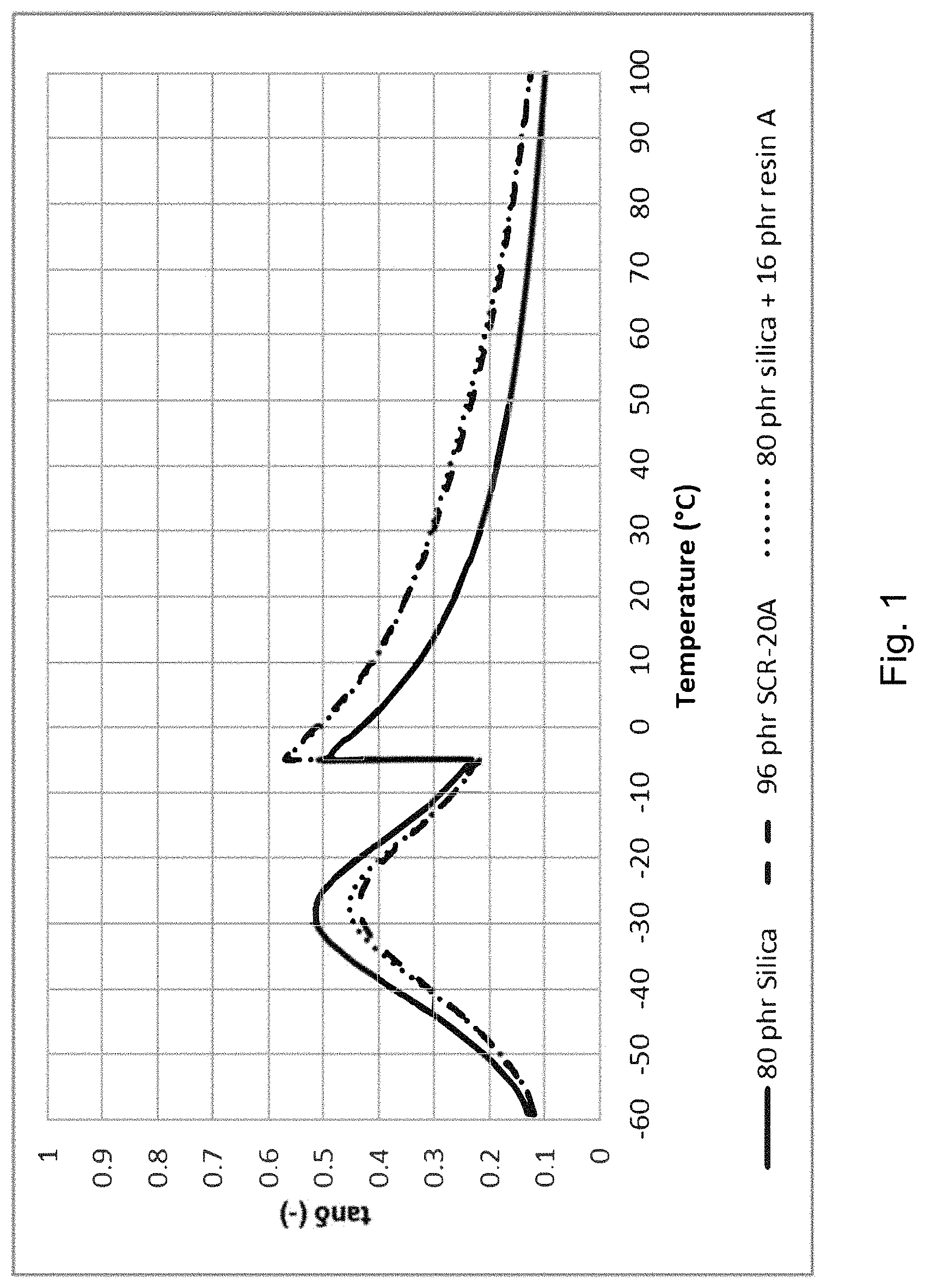 Patent US11773241 Figure 1 – Tire compositions and methods for making thereof