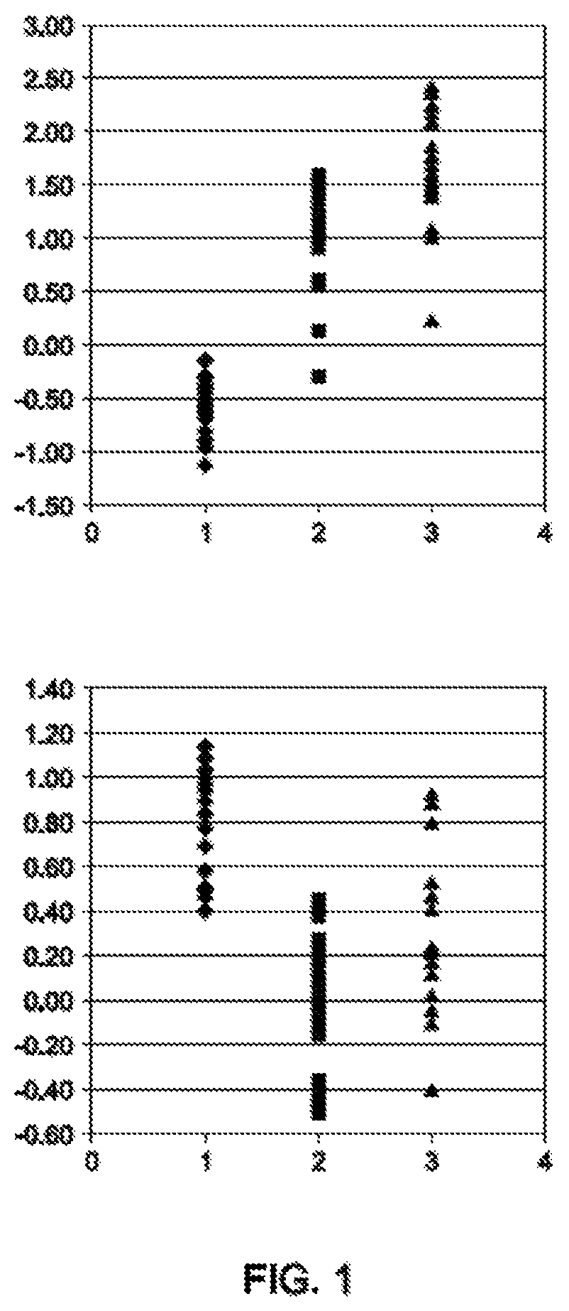 Patent US11773244 Figure 1 – Thermoplastic vulcanizates and compositions thereof