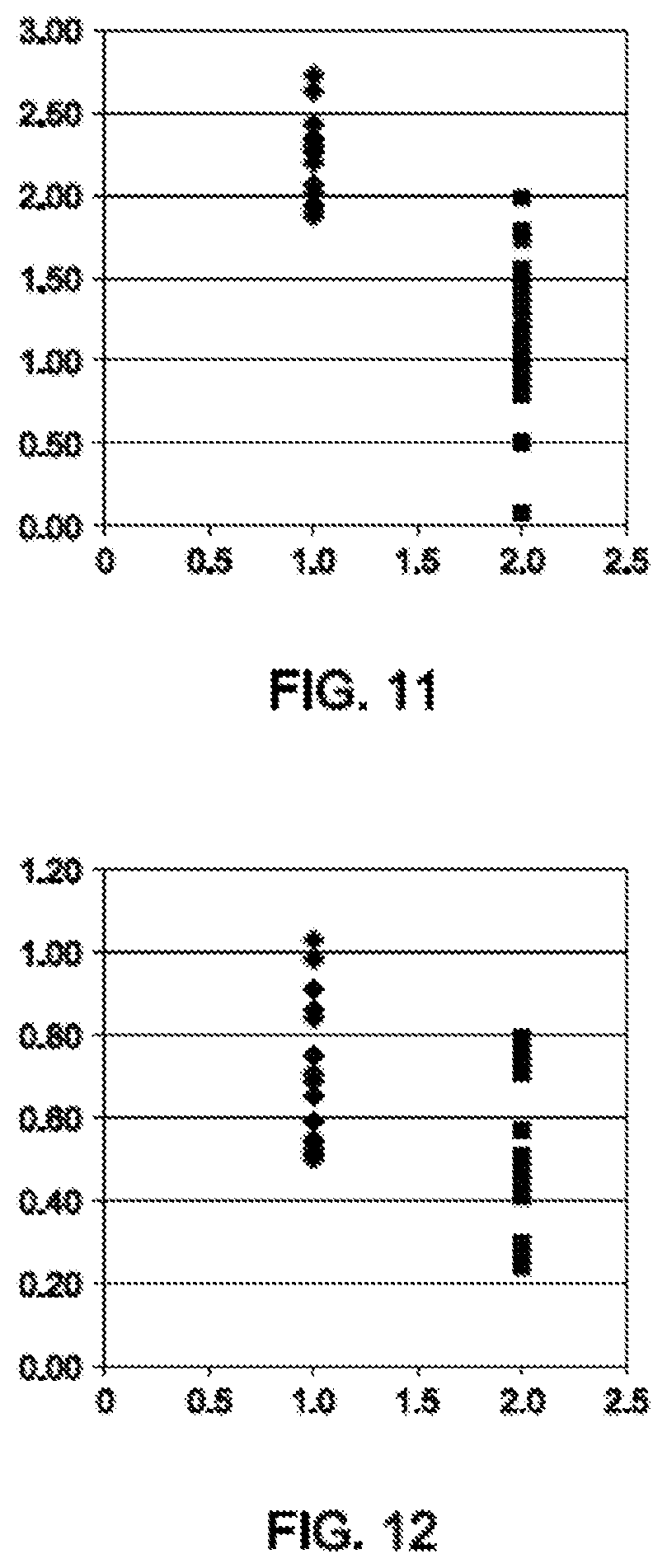 Patent US11773244 Figure 9 – Thermoplastic vulcanizates and compositions thereof