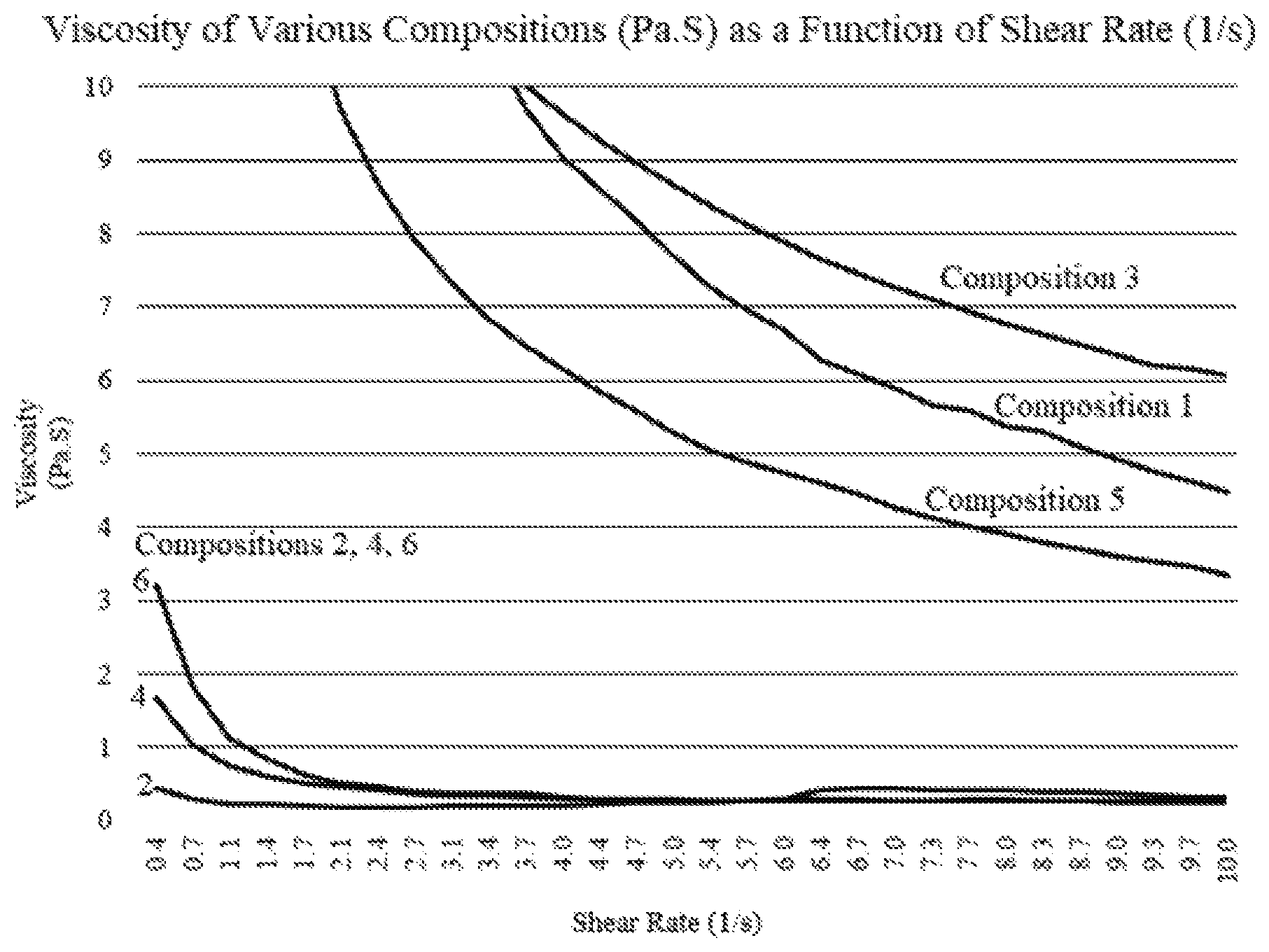 Patent US11773261 Figure 1 – Use of poloxamers and alkyl alcohol blends to control surfactant composition rheology