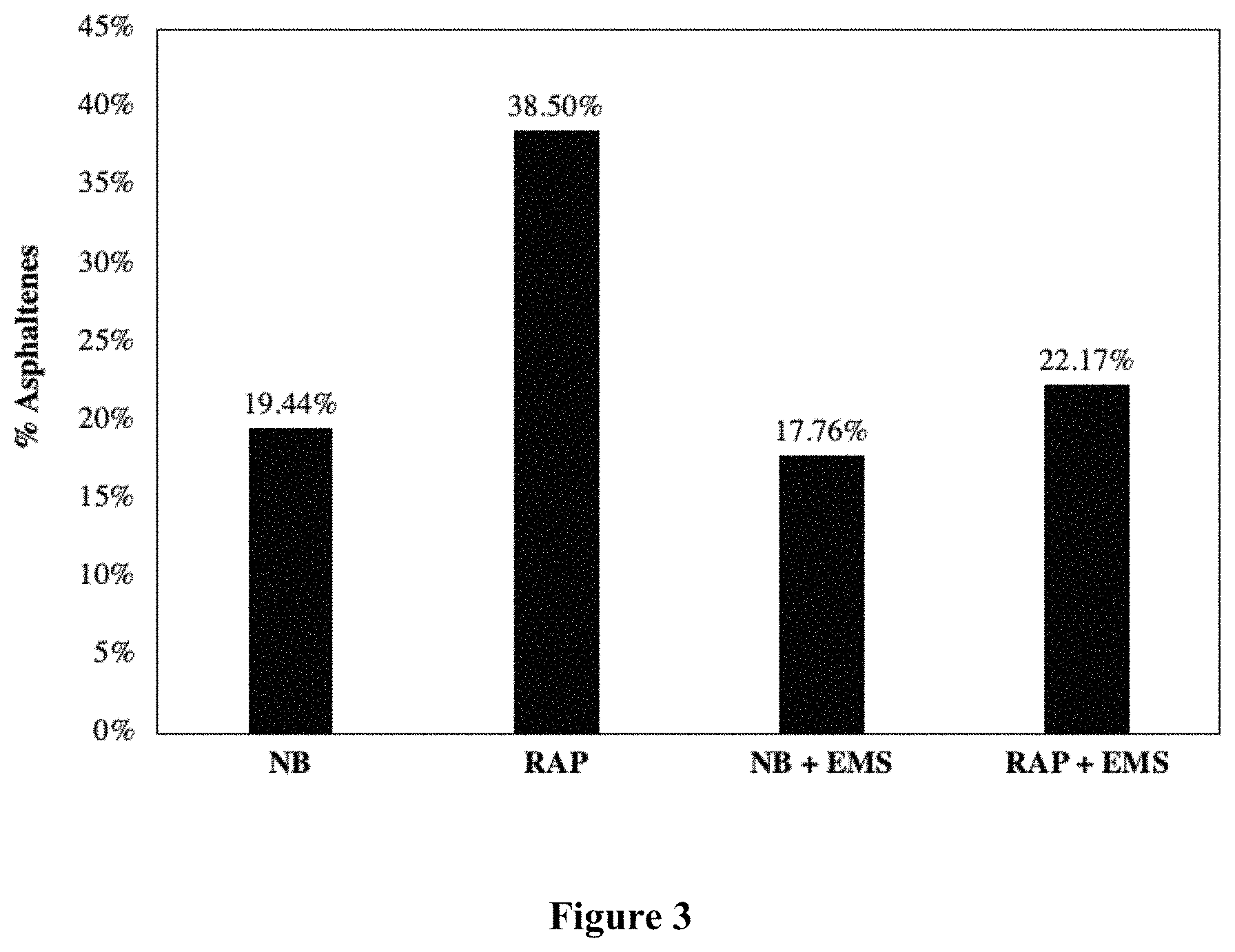 Patent US11773265 Figure 3 – Biosolvents useful for improved asphalt products utilizing recycled asphalt pavement or other brittle asphalt binders such as vacuum tower bottom