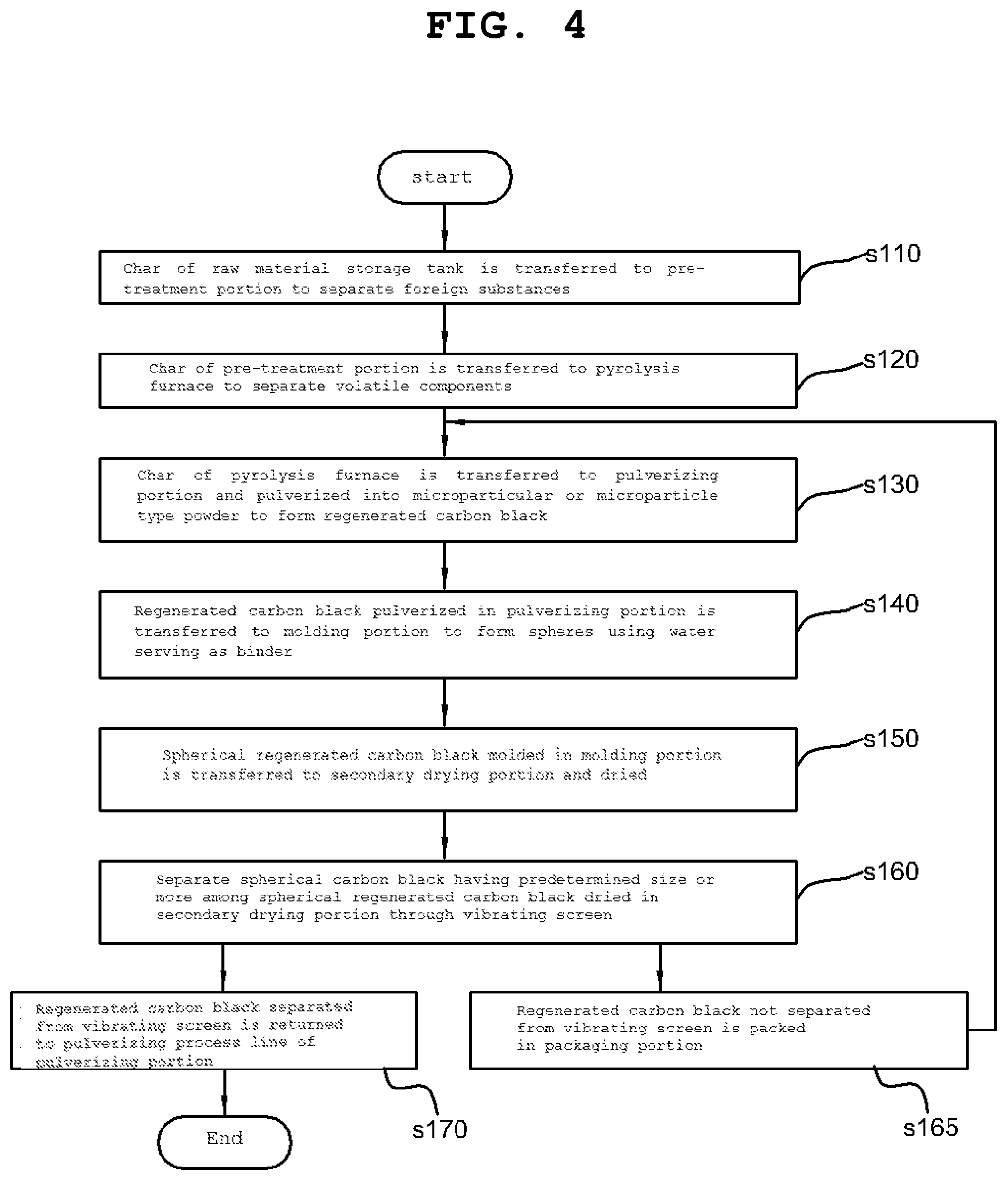 Patent US11773268 Figure 4 – System and method for refinement of char and manufacture of regenerated carbon black through waste tire pyrolysis