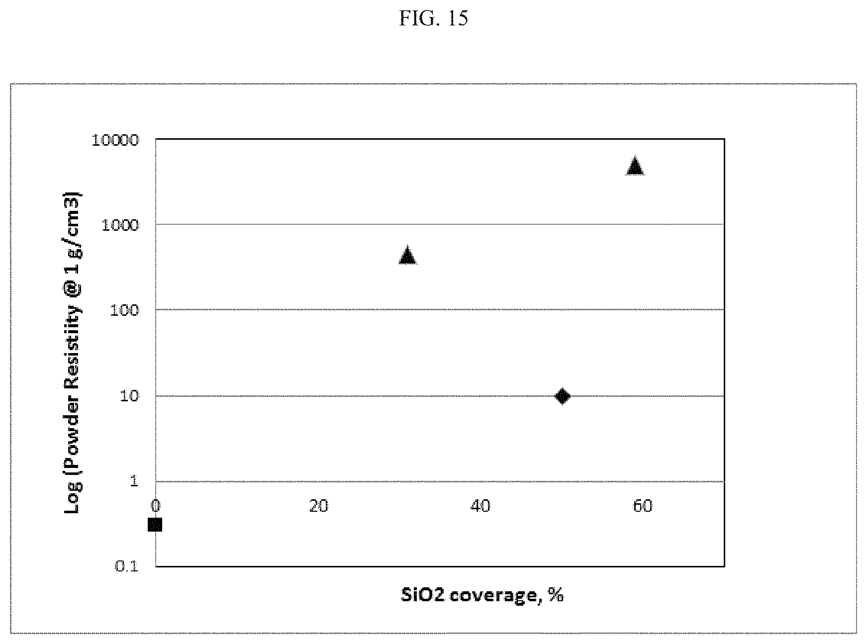 Patent US11773269 Figure 15 – Composite particles having coated aggregates with low structure carbon black cores, coatings and inks with high resistivity and optical density, devices made therewith, and methods for making same