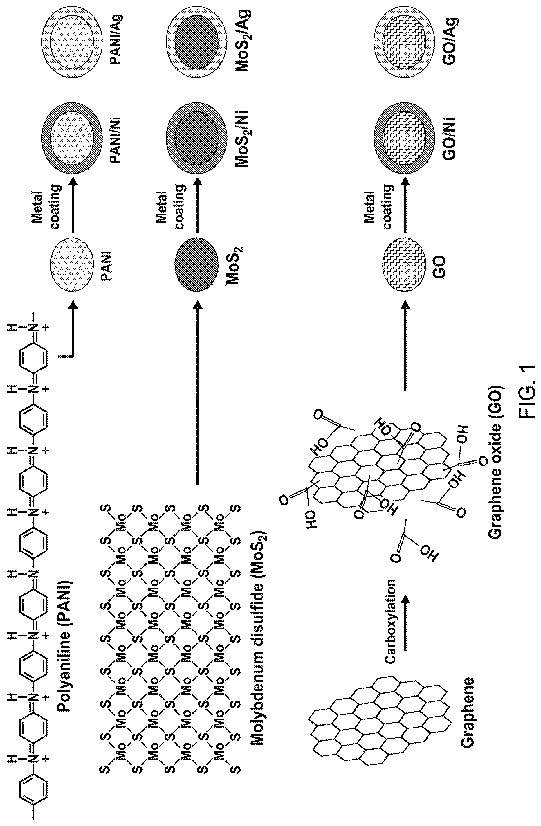 Patent US11773271 Figure 1 – Conductive paste based on nano-hybrid materials