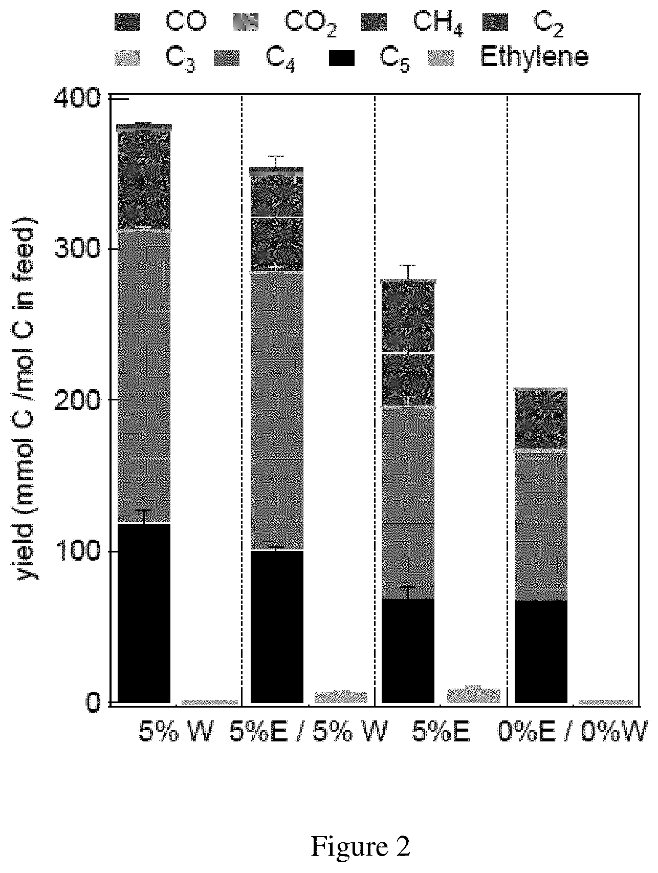 Patent US11773331 Figure 2 – Ethanol derived petrochemicals