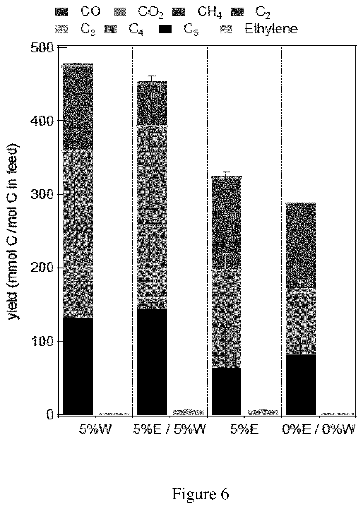 Patent US11773331 Figure 6 – Ethanol derived petrochemicals
