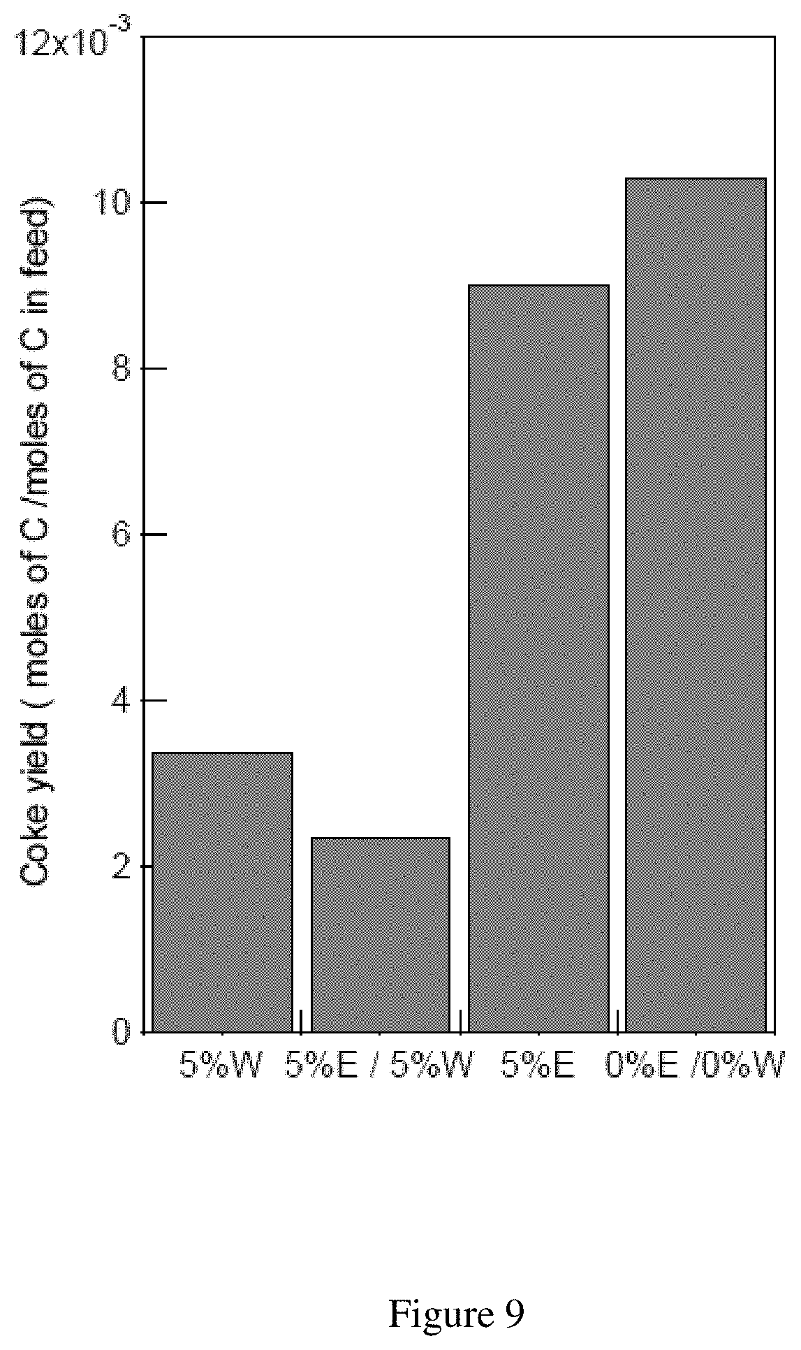 Patent US11773331 Figure 9 – Ethanol derived petrochemicals