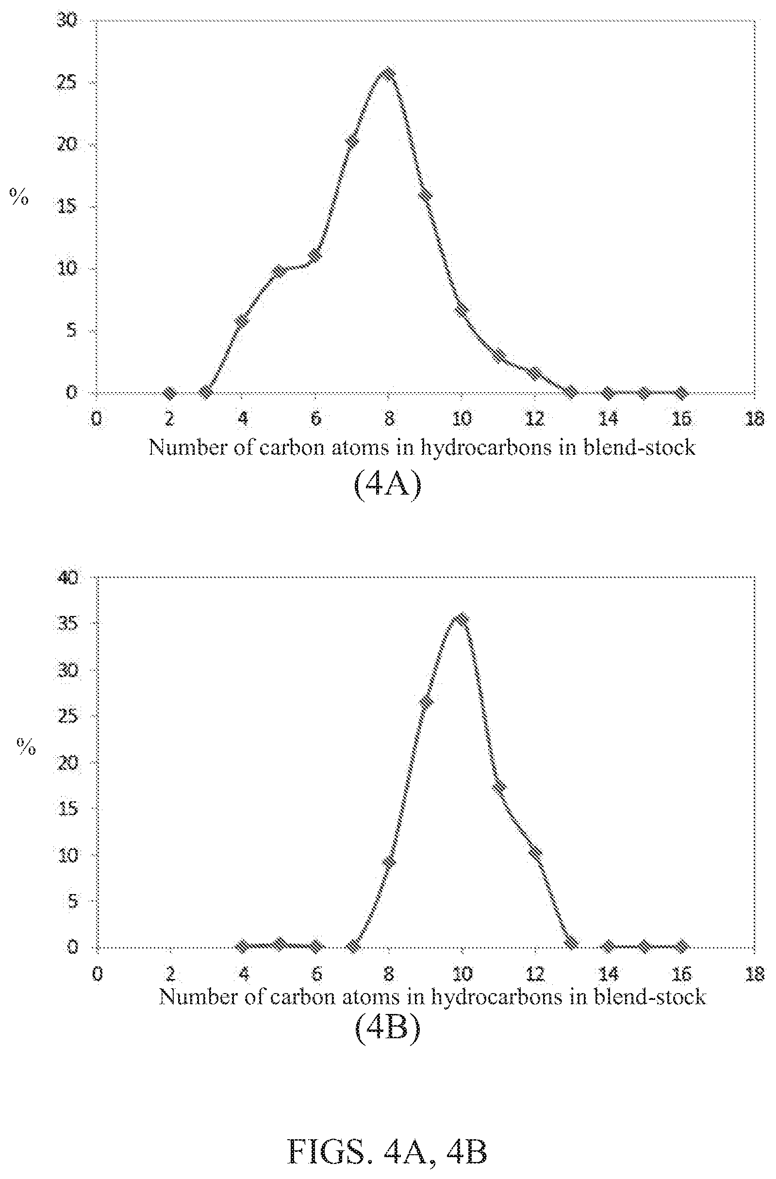 Patent US11773333 Figure 4 – Zeolitic catalytic conversion of alcohols to hydrocarbons