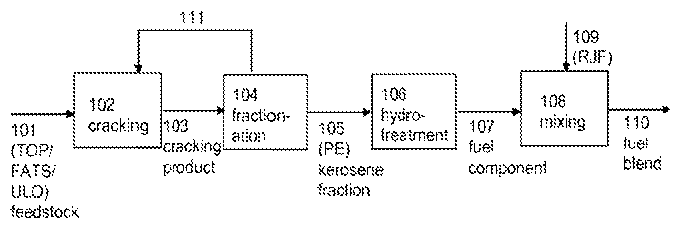 Patent US11773339 Figure 1 – Preparation of an aviation fuel composition