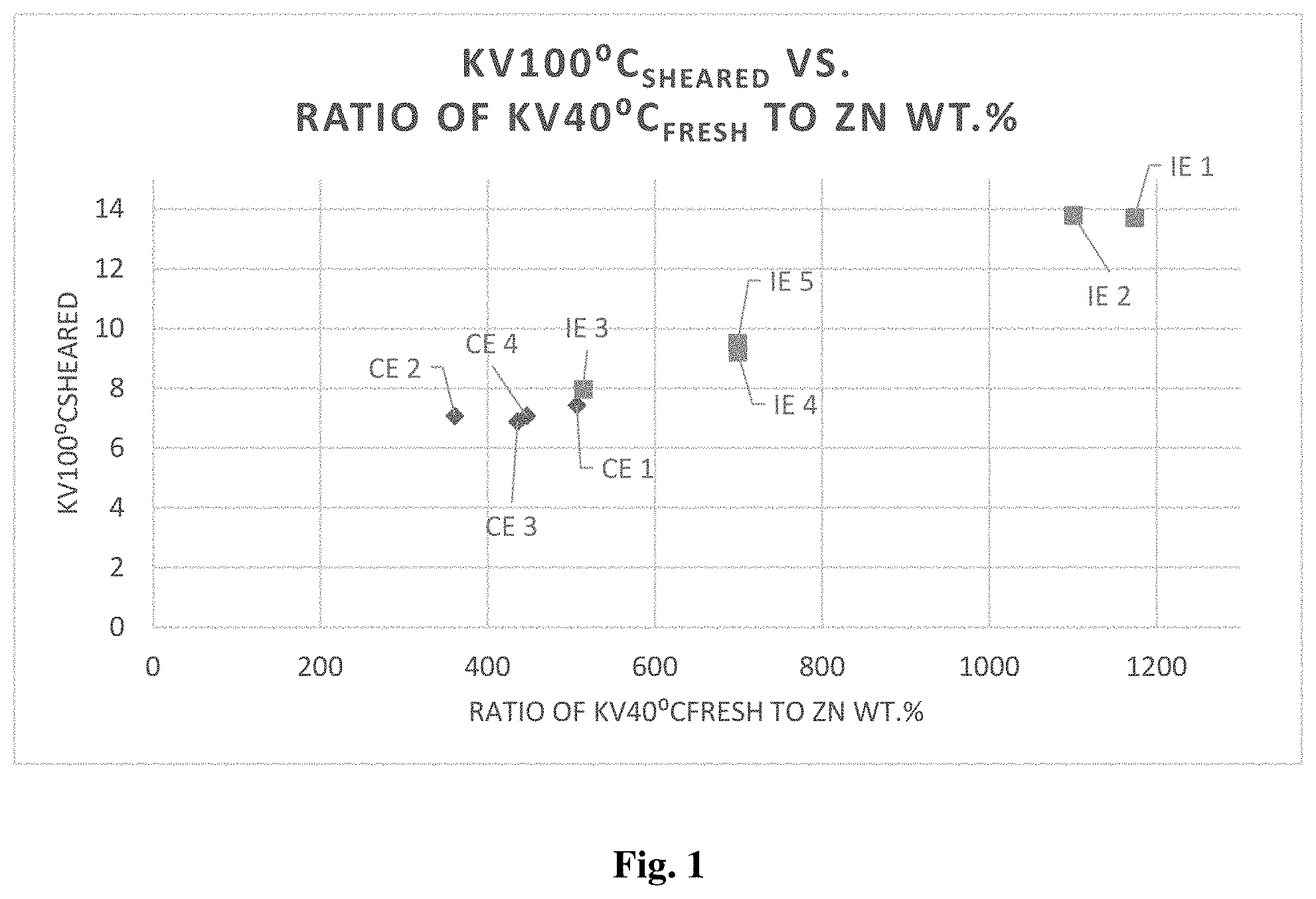 Patent US11773343 Figure 1 – Engine oil formulation with improved Sequence VIII performance