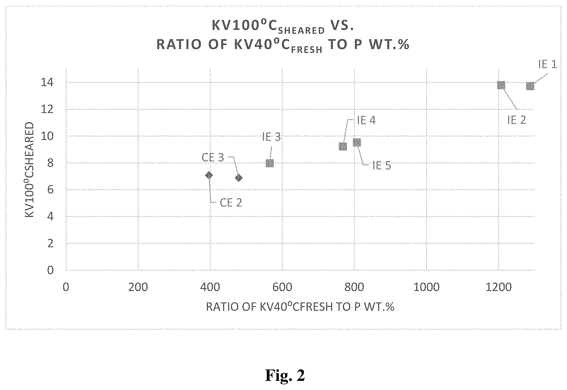 Patent US11773343 Figure 2 – Engine oil formulation with improved Sequence VIII performance