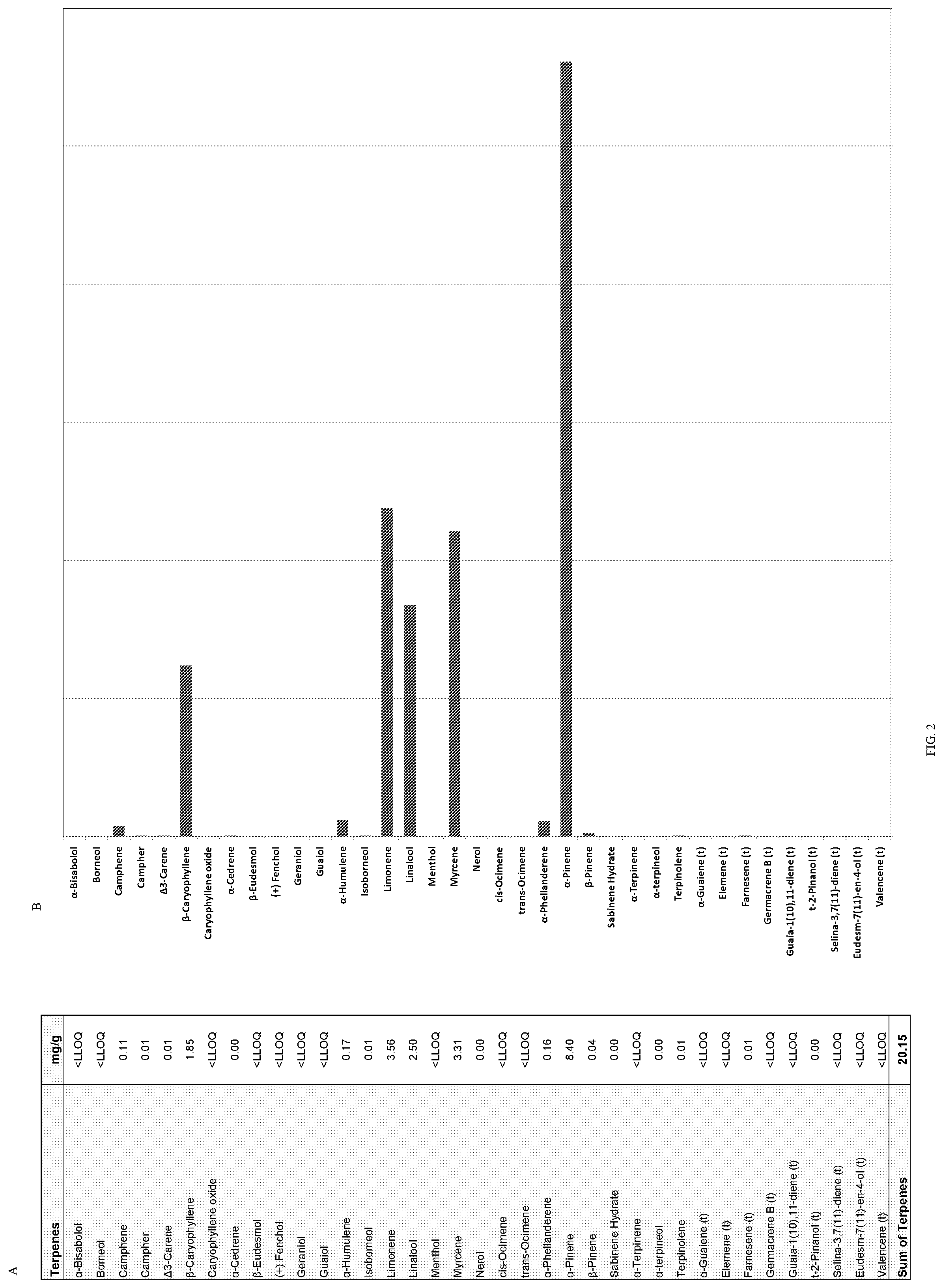 Patent US11773344 Figure 2 – Terpene-based compositions, processes, methodologies for creation and products thereby