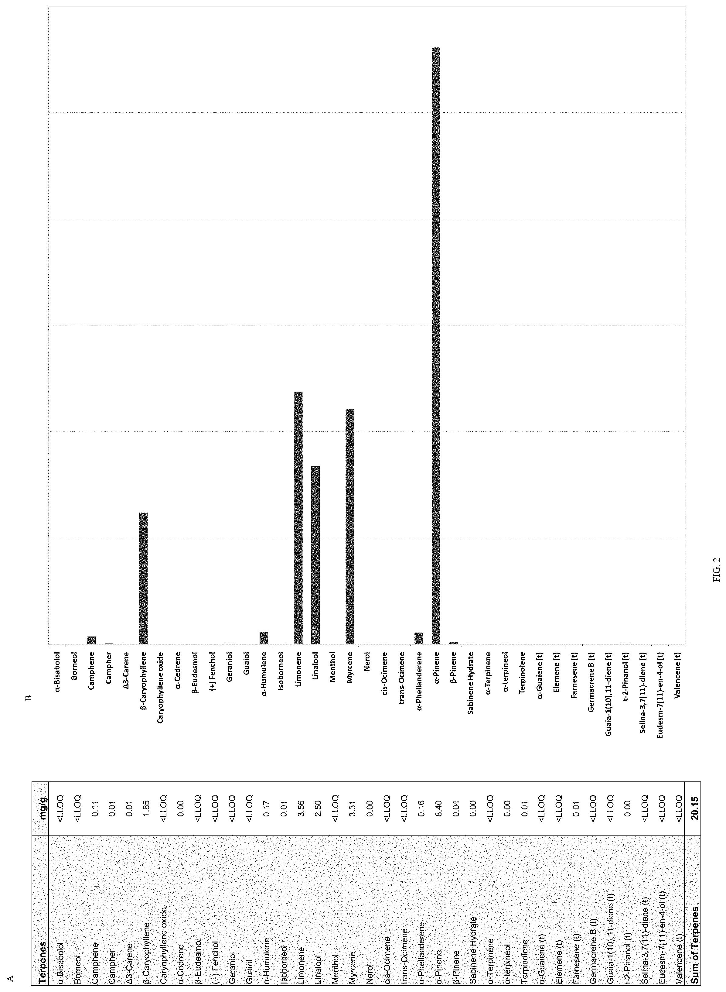 Patent US11773345 Figure 2 – Terpene-based compositions, processes, methodologies for creation and products thereby