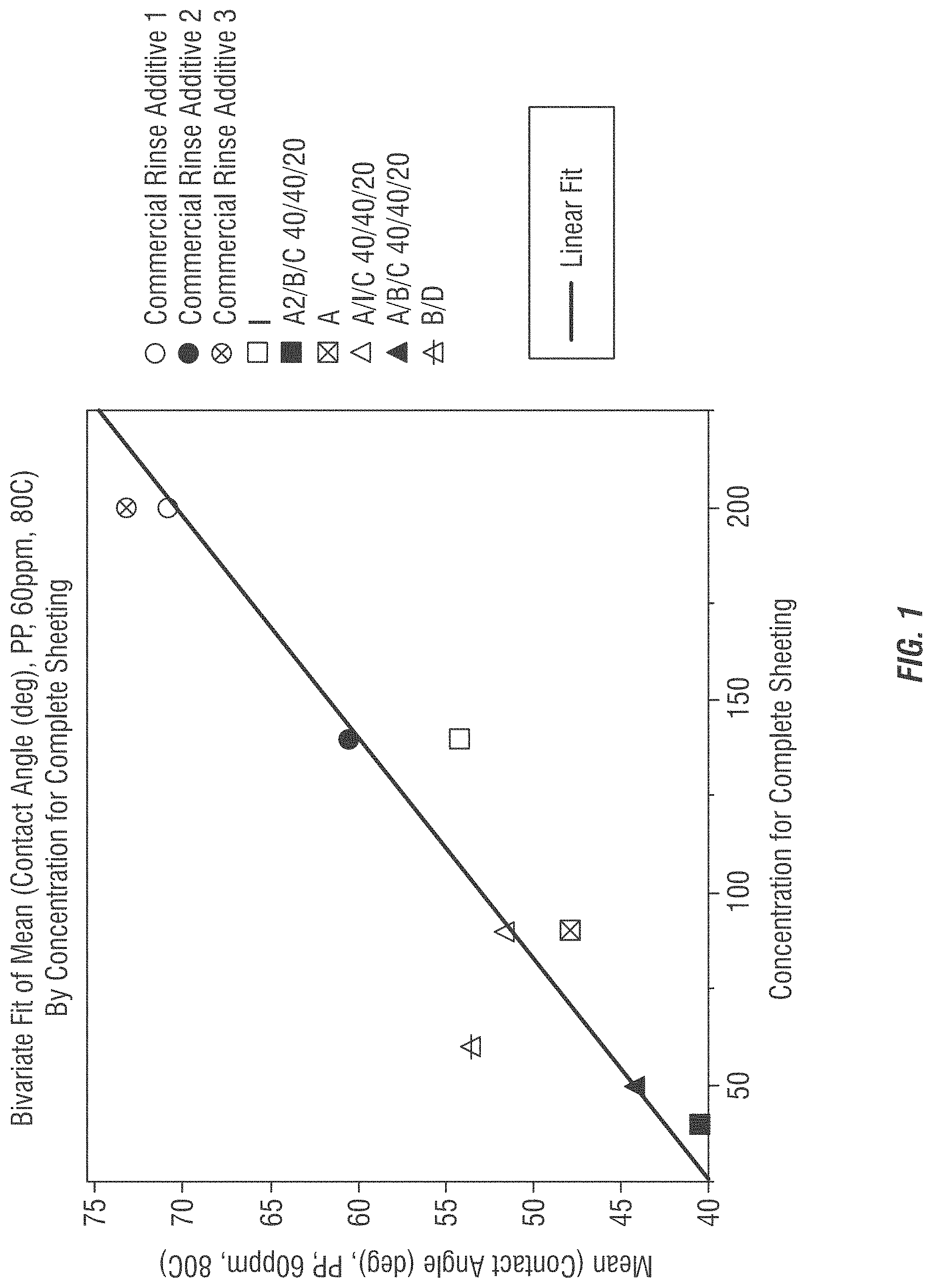Patent US11773346 Figure 1 – Efficient surfactant system on plastic and all types of ware