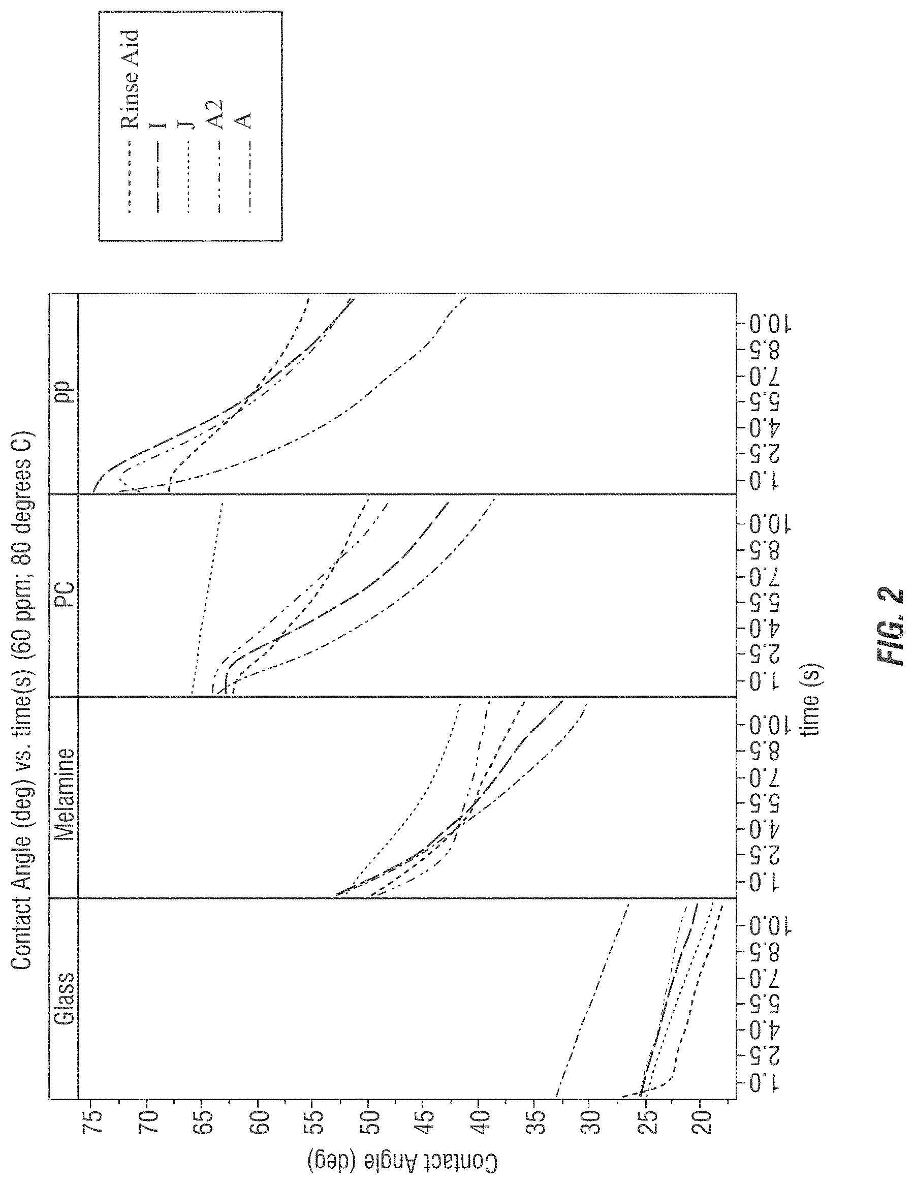 Patent US11773346 Figure 2 – Efficient surfactant system on plastic and all types of ware