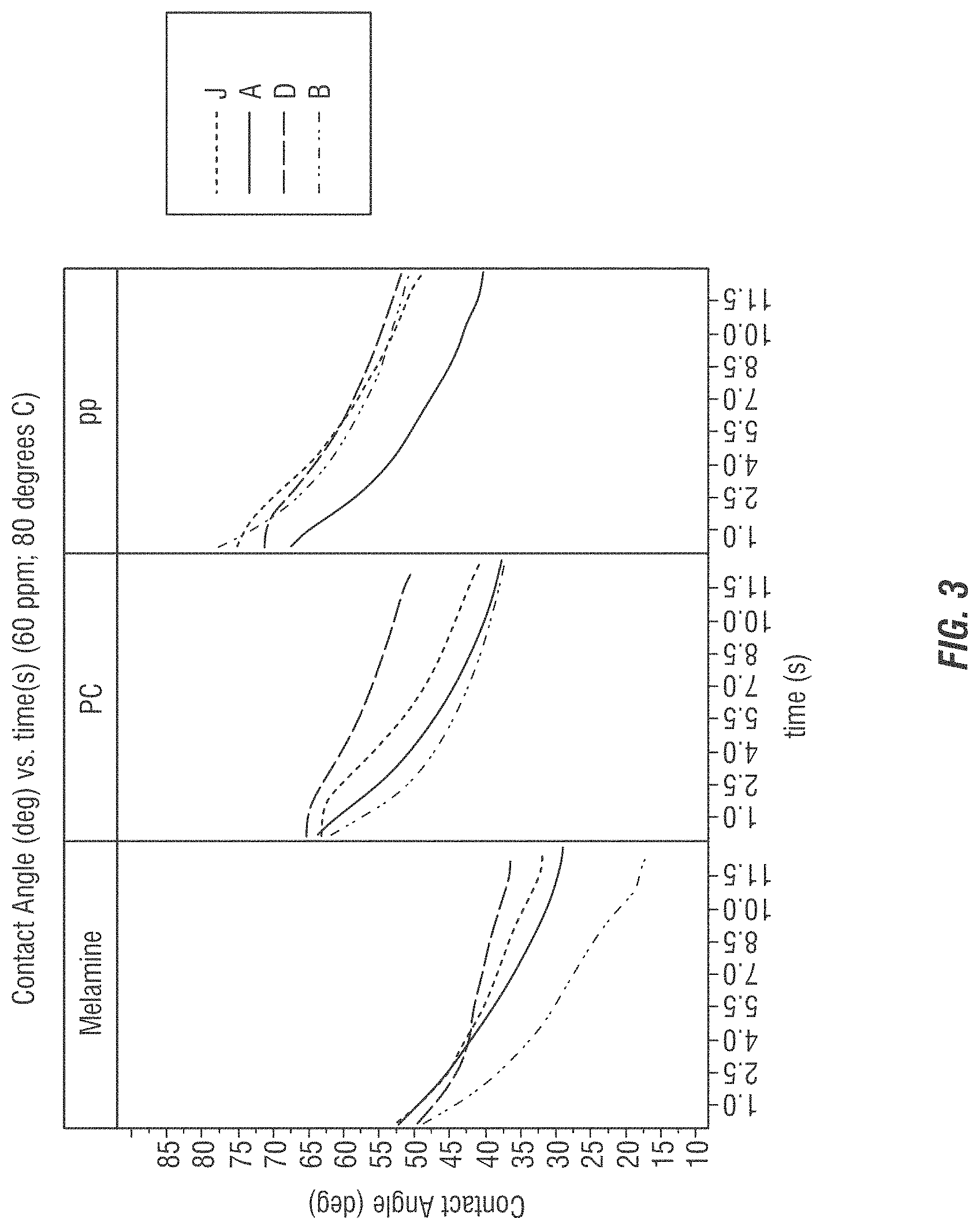Patent US11773346 Figure 3 – Efficient surfactant system on plastic and all types of ware