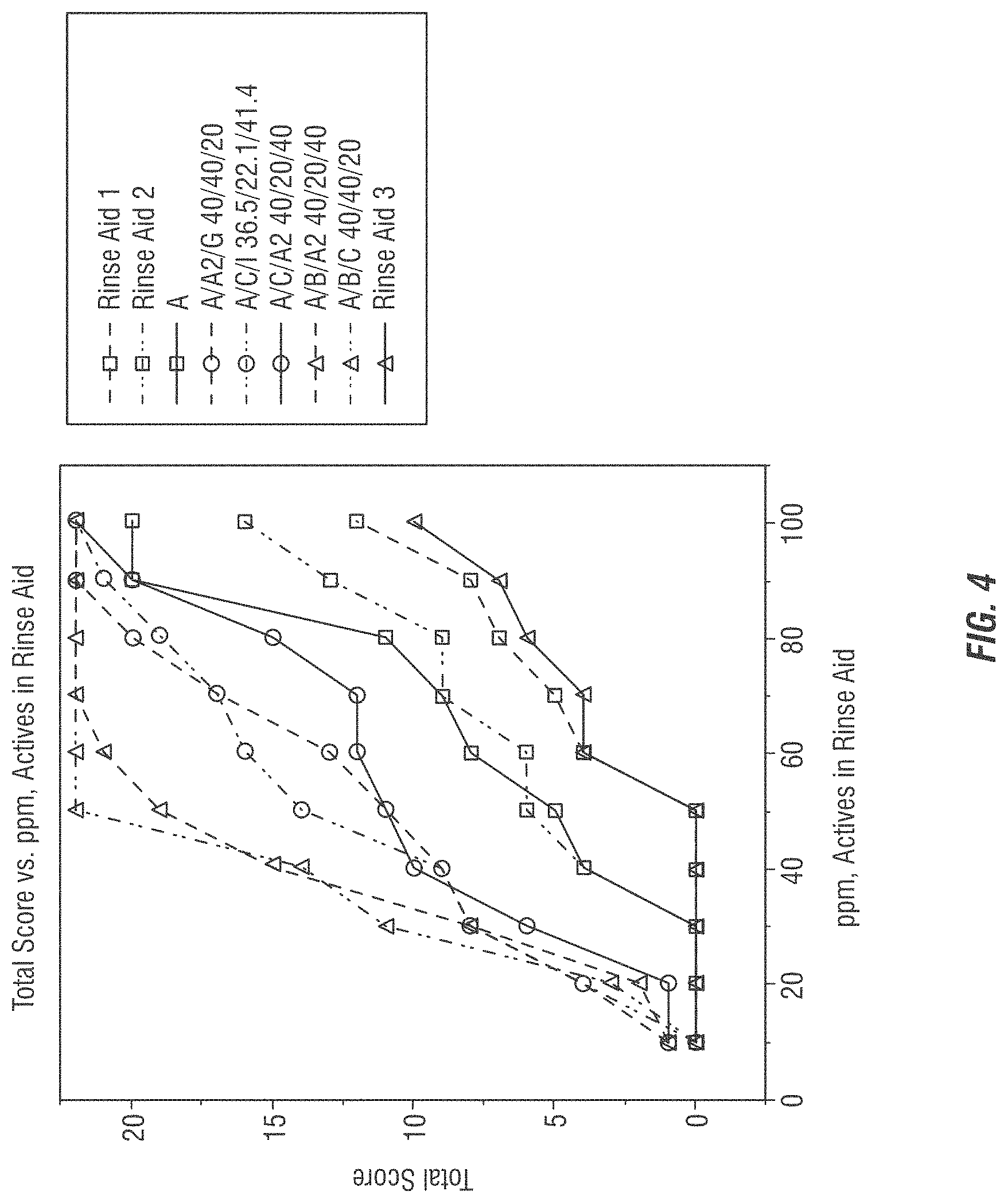 Patent US11773346 Figure 4 – Efficient surfactant system on plastic and all types of ware
