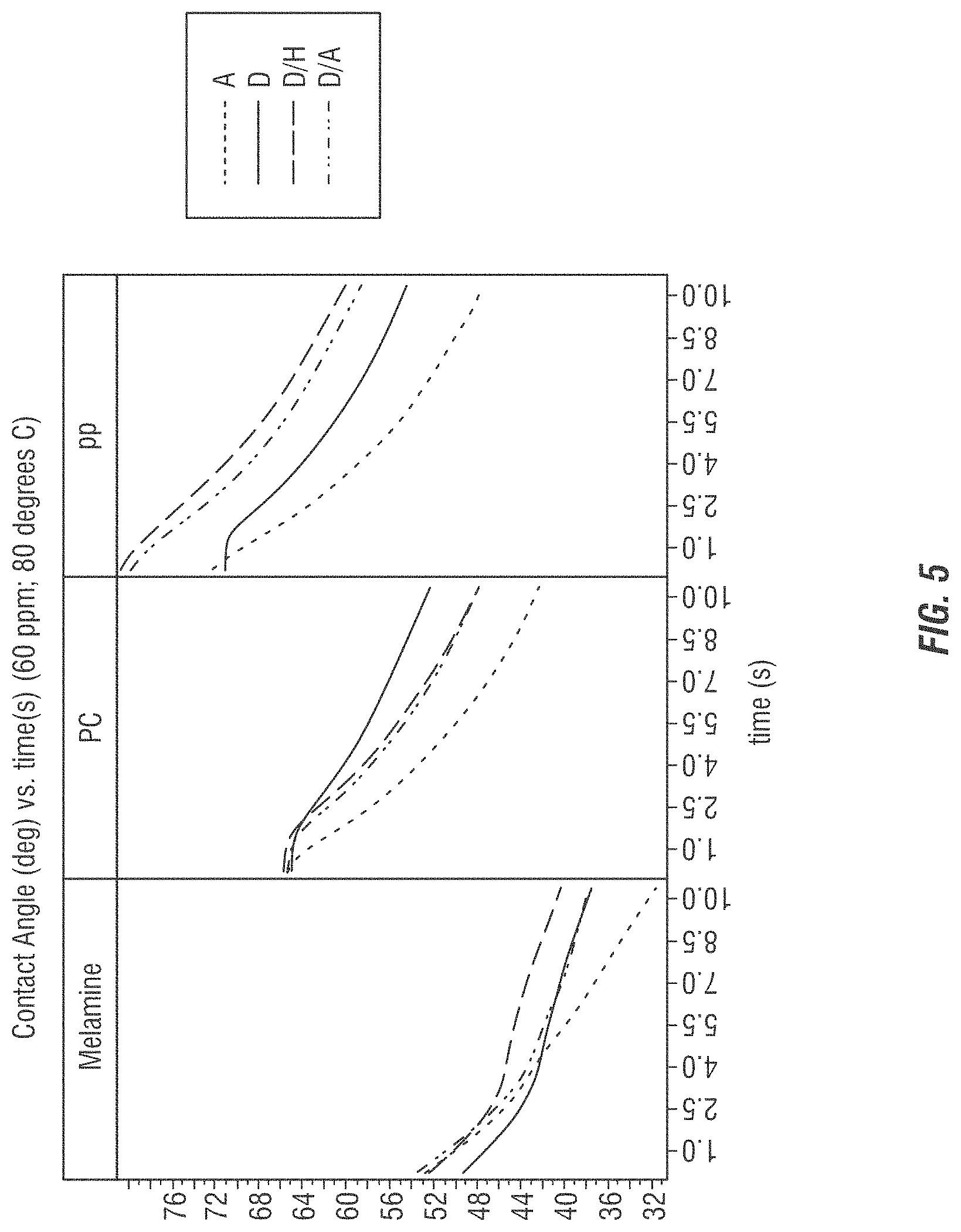 Patent US11773346 Figure 5 – Efficient surfactant system on plastic and all types of ware