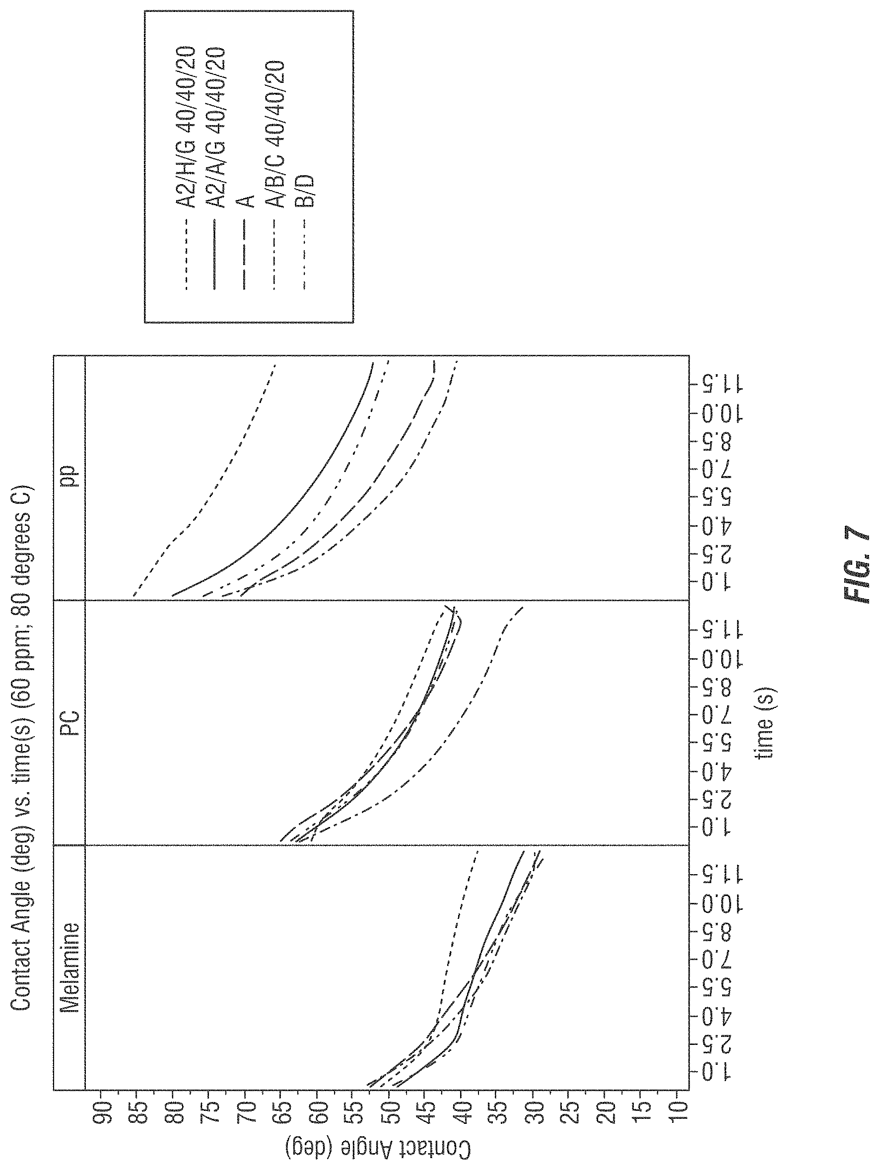 Patent US11773346 Figure 7 – Efficient surfactant system on plastic and all types of ware