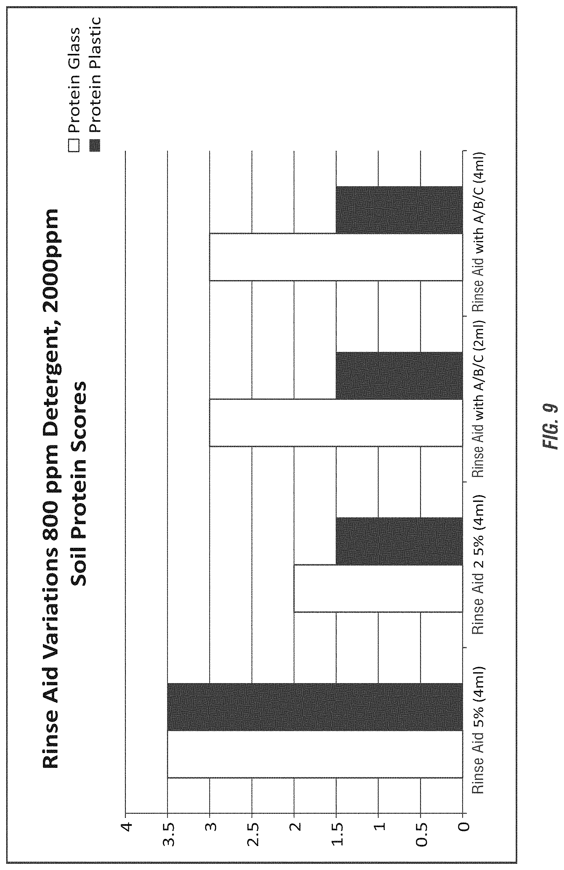 Patent US11773346 Figure 9 – Efficient surfactant system on plastic and all types of ware