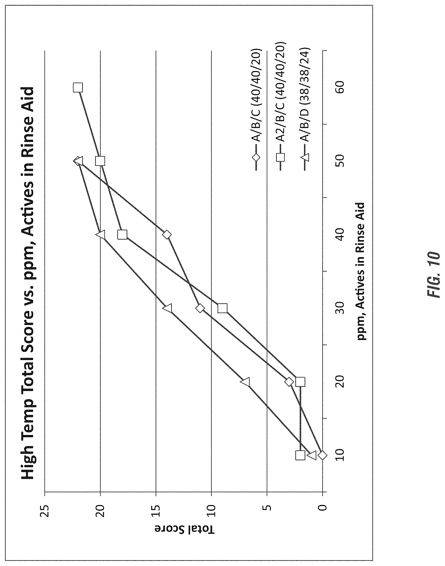 Patent US11773346 Figure 10 – Efficient surfactant system on plastic and all types of ware