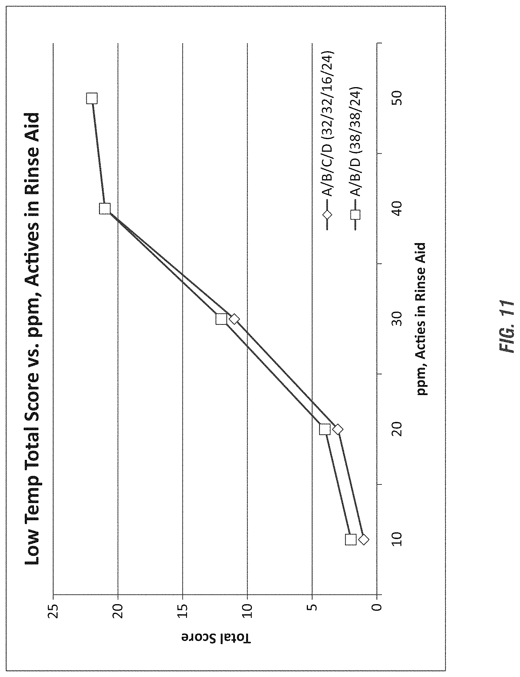 Patent US11773346 Figure 11 – Efficient surfactant system on plastic and all types of ware
