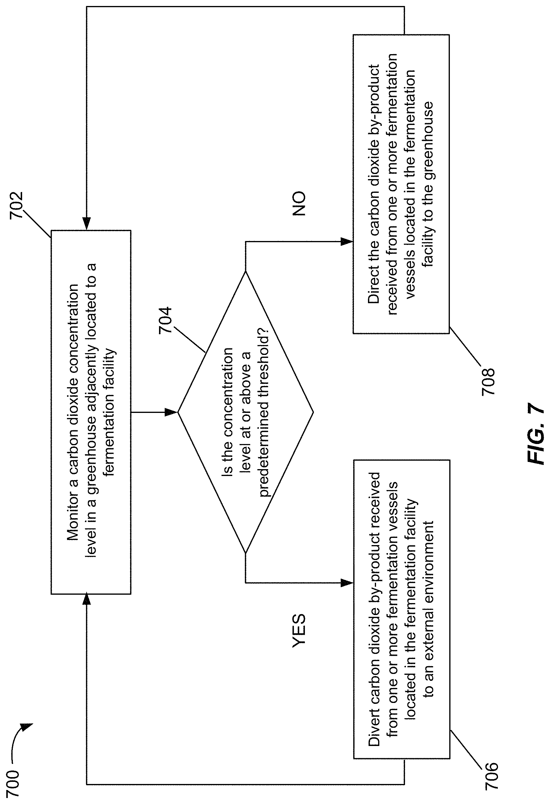 Patent US11773355 Figure 7 – Direct transfer of fermentation carbon dioxide by-product to greenhouse