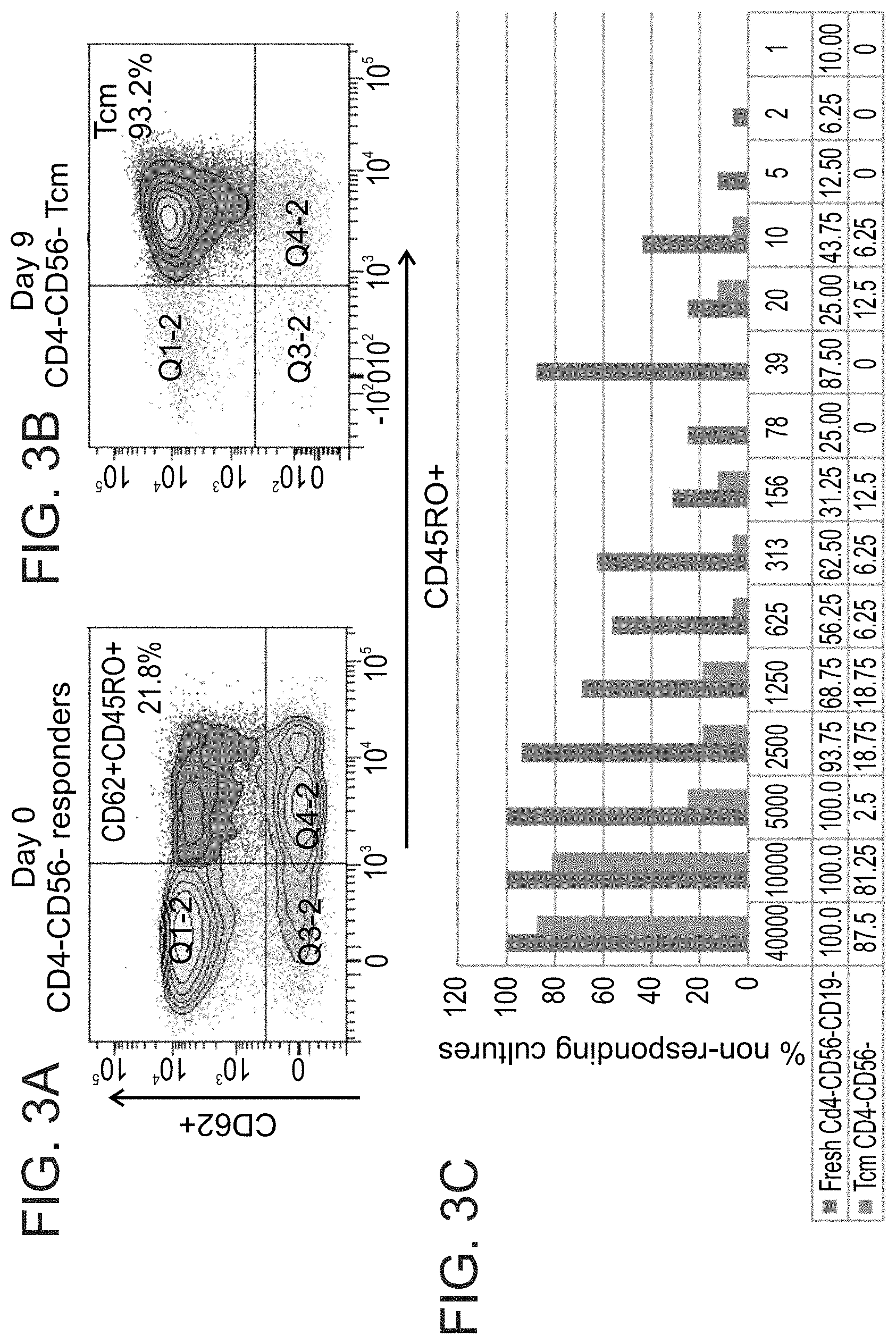 Patent US11773372 Figure 7 – Veto cells generated from memory T cells