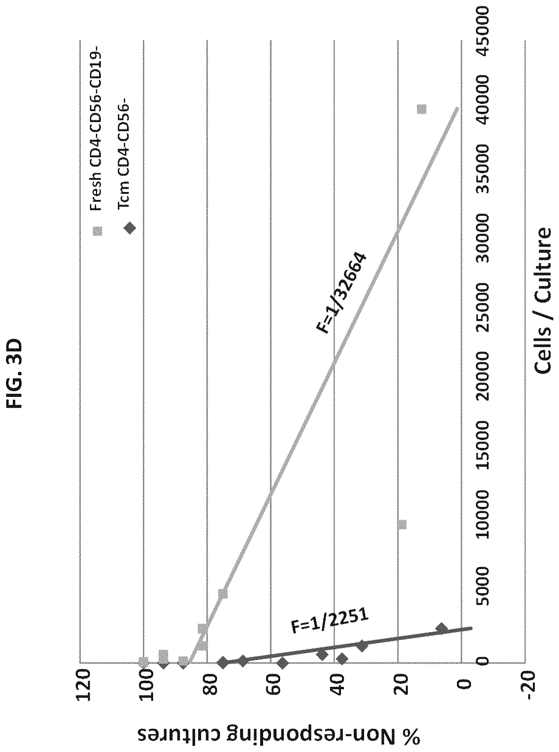 Patent US11773372 Figure 8 – Veto cells generated from memory T cells