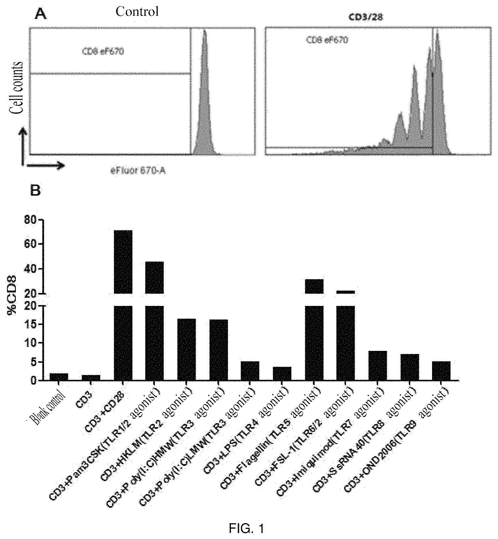 Patent US11773373 Figure 1 – Method for amplifying CD8+T cells and cell subpopulations thereof in-vitro