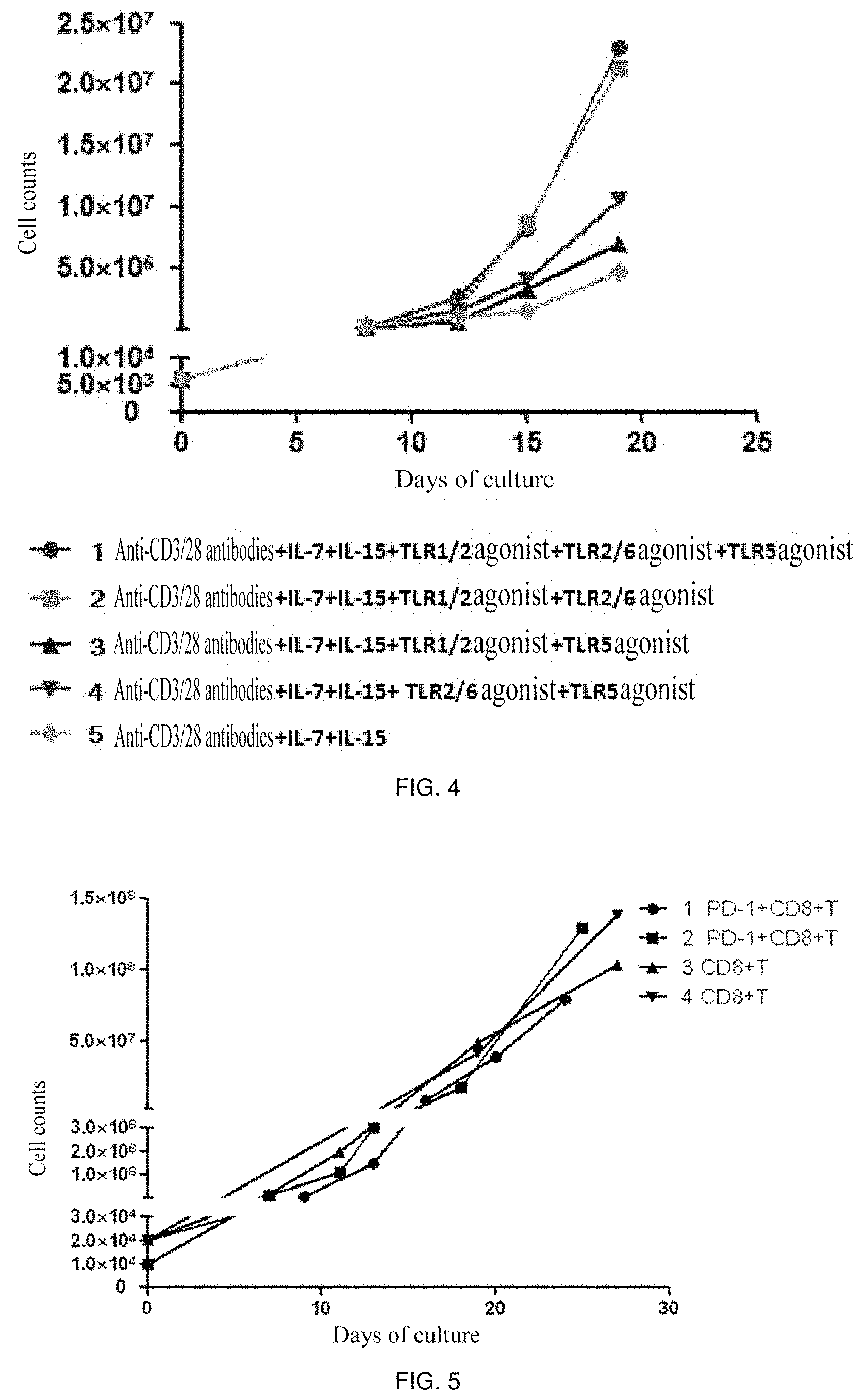 Patent US11773373 Figure 4 – Method for amplifying CD8+T cells and cell subpopulations thereof in-vitro