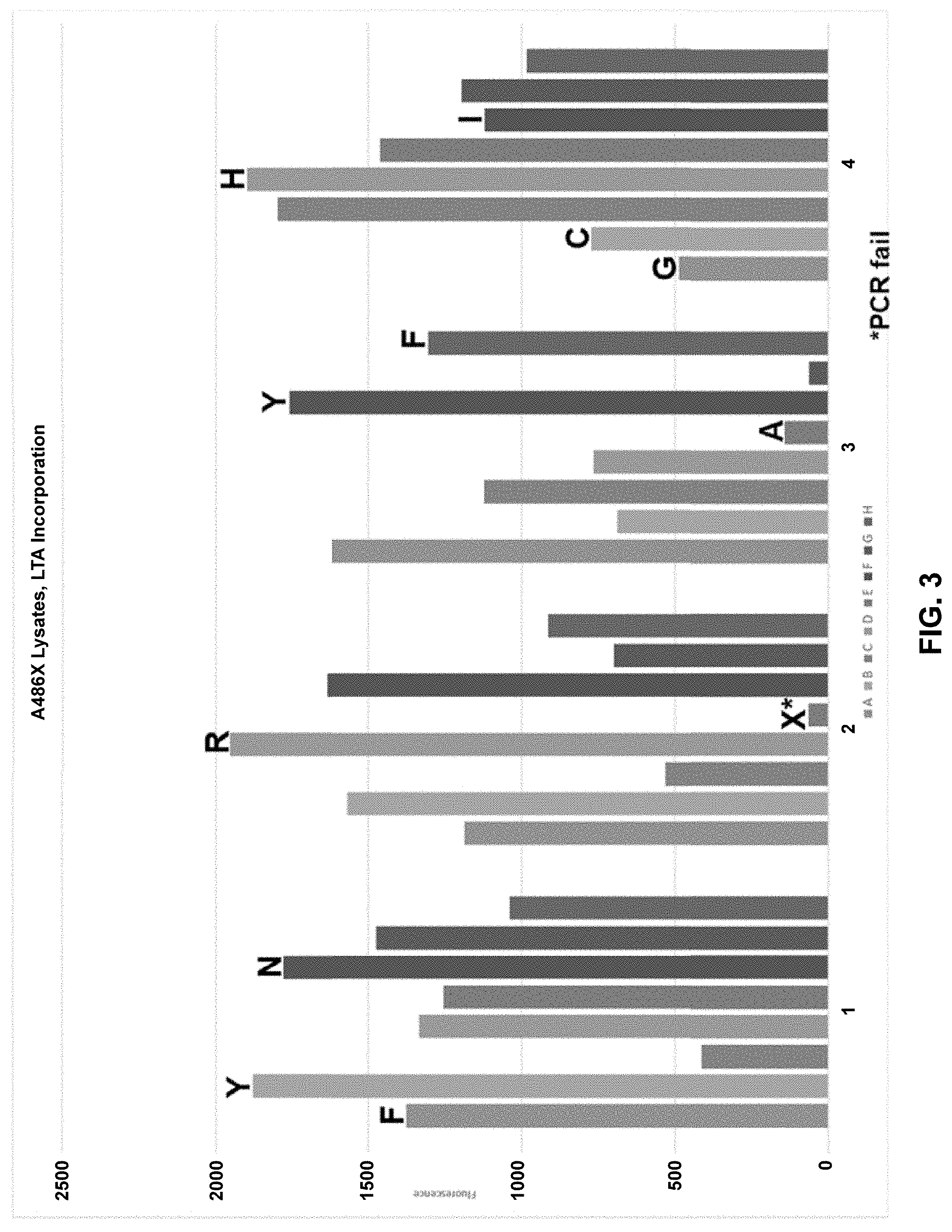 Patent US11773380 Figure 4 – Polymerase mutants and use with 3′-OH unblocked reversible terminators