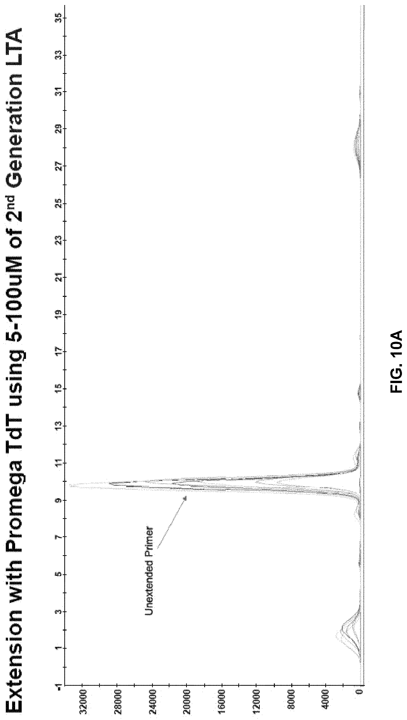 Patent US11773380 Figure 19 – Polymerase mutants and use with 3′-OH unblocked reversible terminators
