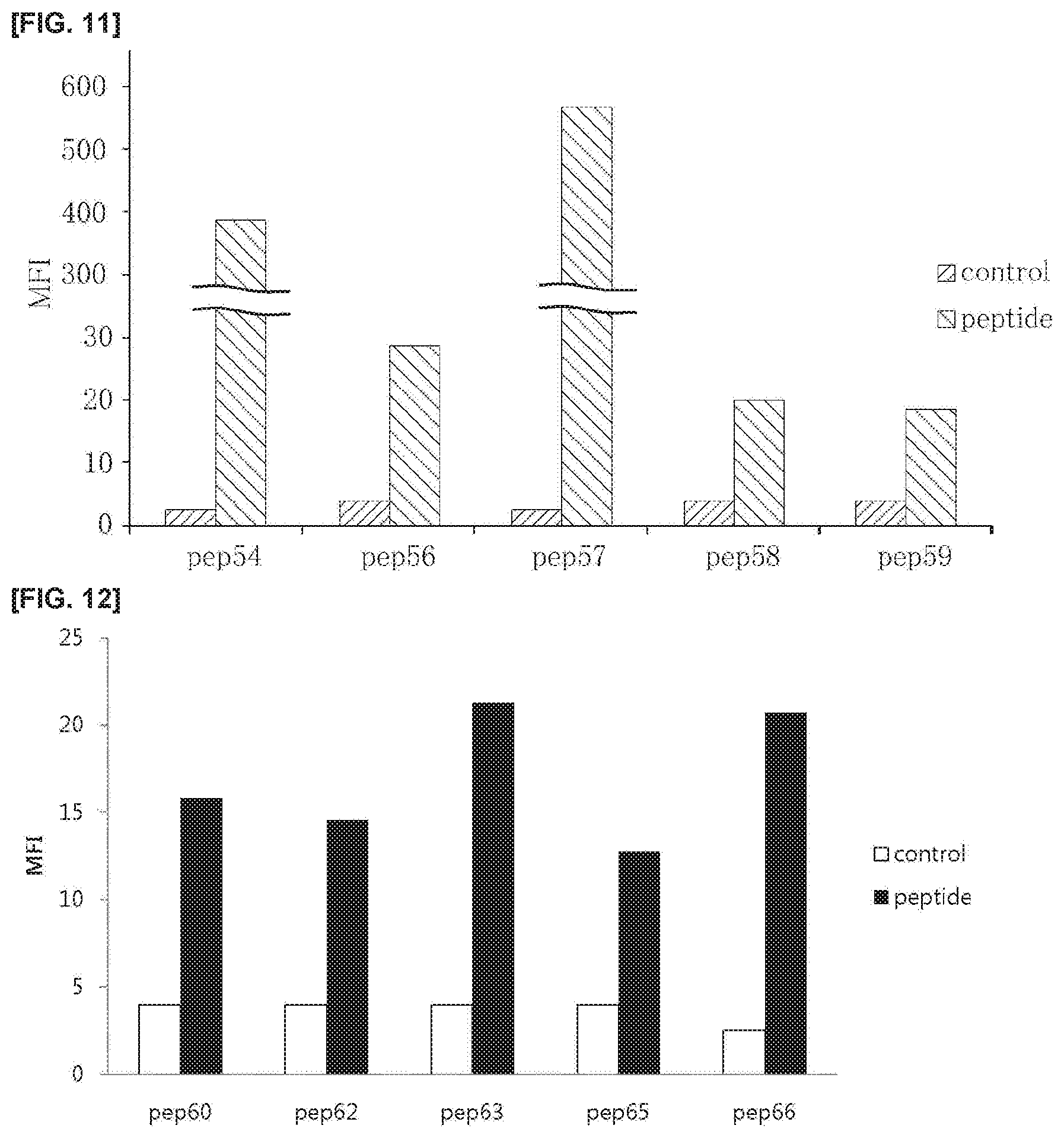 Patent US11773381 Figure 6 – Cell penetrating peptide, conjugate comprising same, and composition comprising conjugate