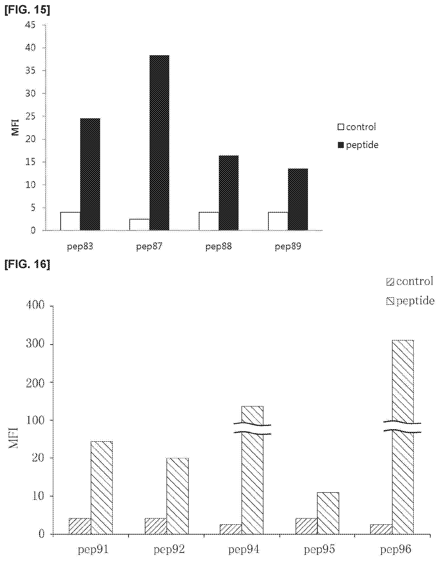 Patent US11773381 Figure 8 – Cell penetrating peptide, conjugate comprising same, and composition comprising conjugate