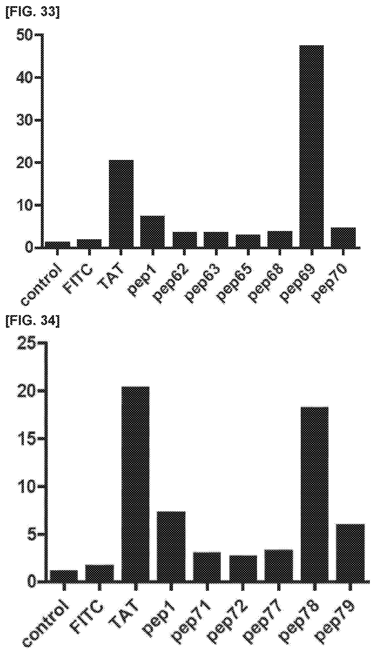 Patent US11773381 Figure 17 – Cell penetrating peptide, conjugate comprising same, and composition comprising conjugate