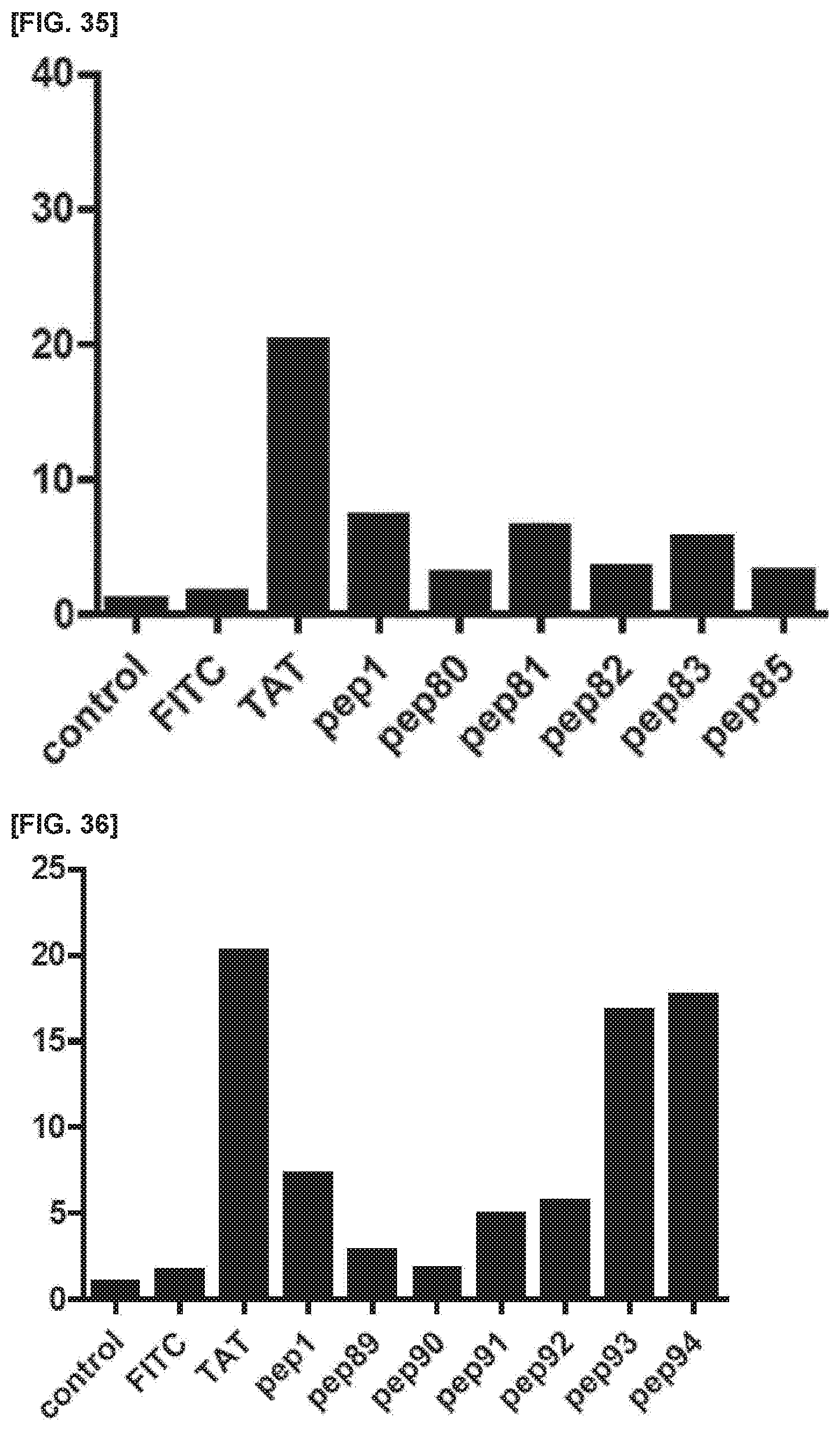 Patent US11773381 Figure 18 – Cell penetrating peptide, conjugate comprising same, and composition comprising conjugate