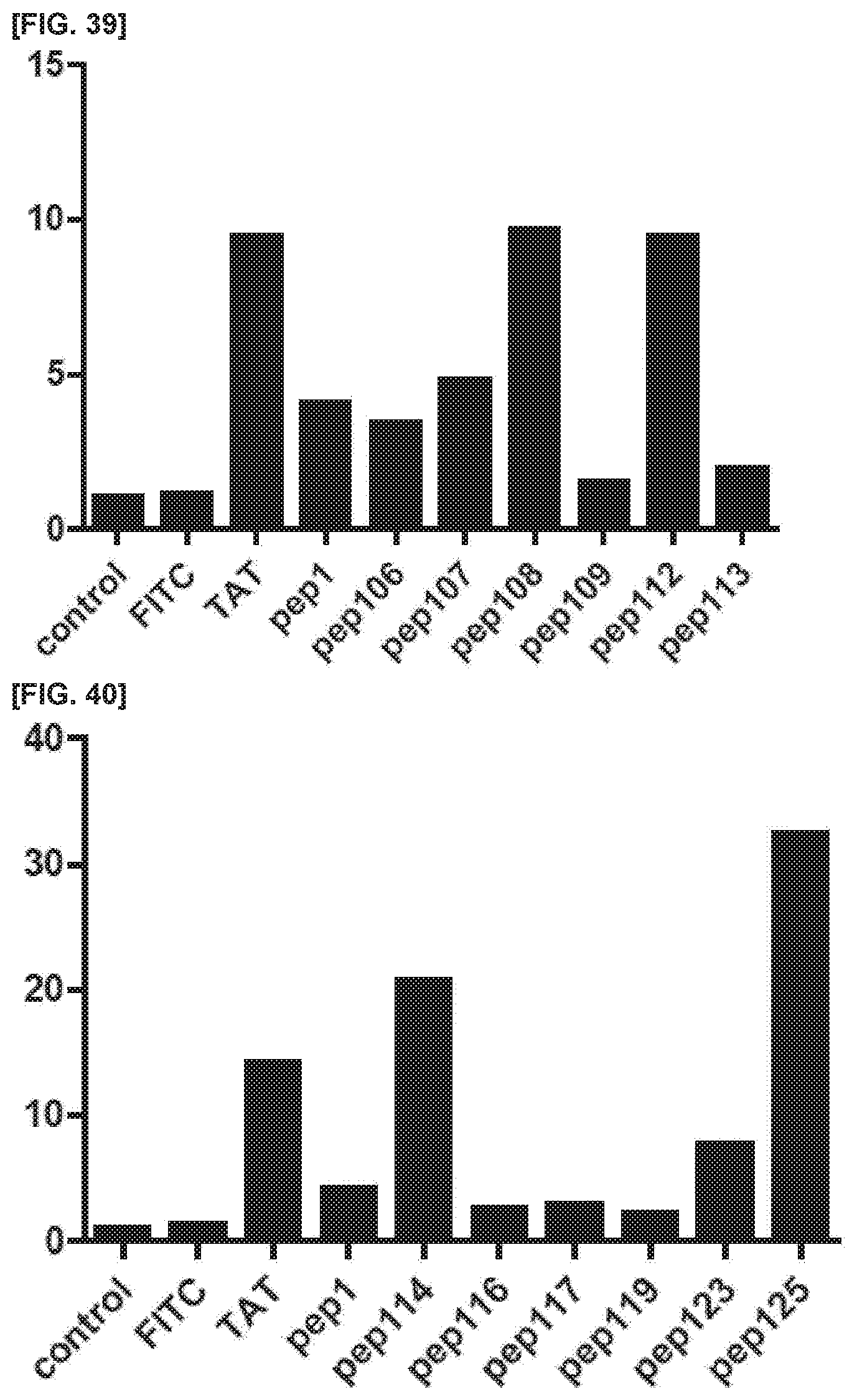 Patent US11773381 Figure 20 – Cell penetrating peptide, conjugate comprising same, and composition comprising conjugate