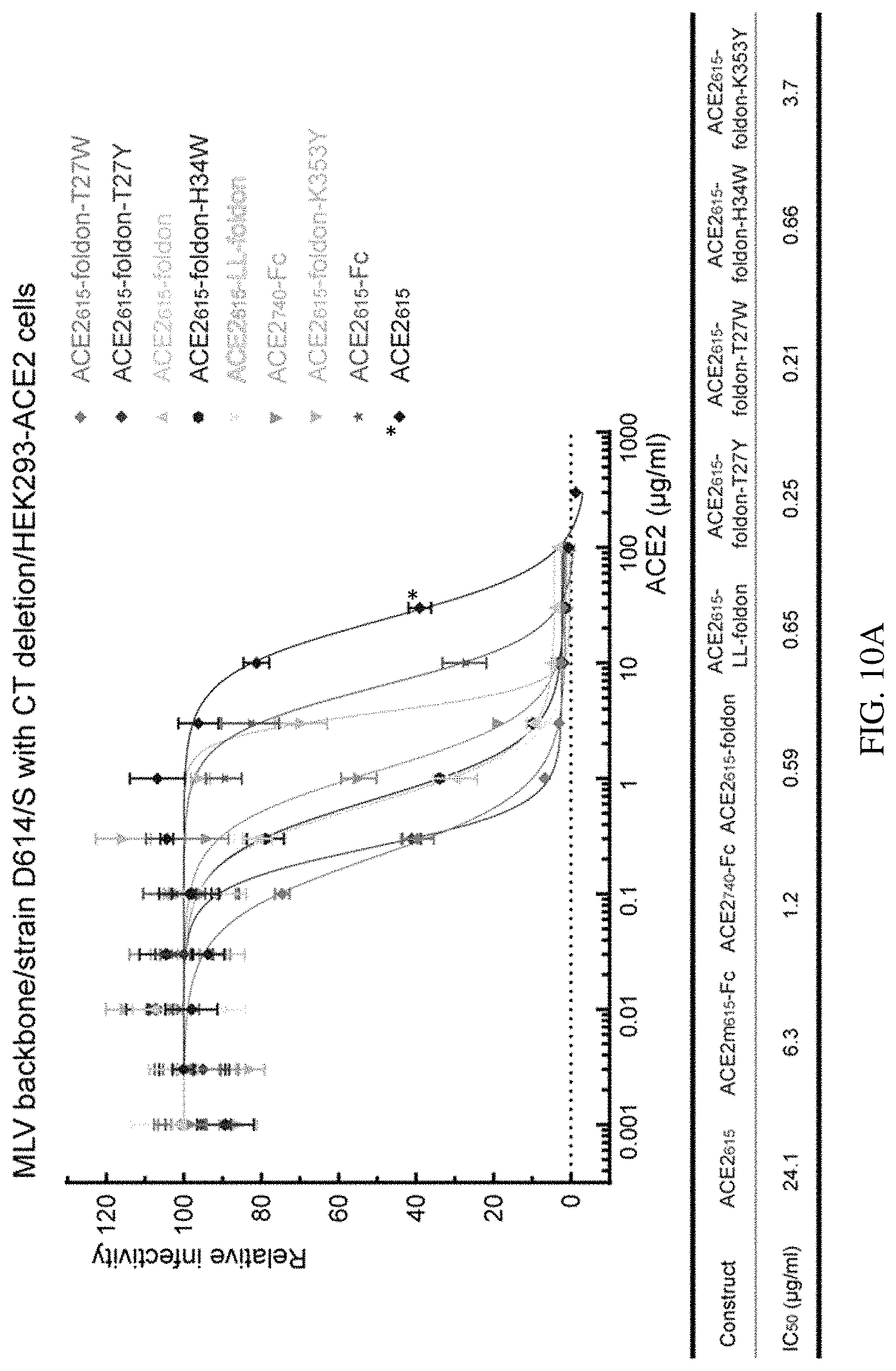 Patent US11773385 Figure 18 – High-affinity human ACE2 construct for use in diagnosing and treating coronaviruses