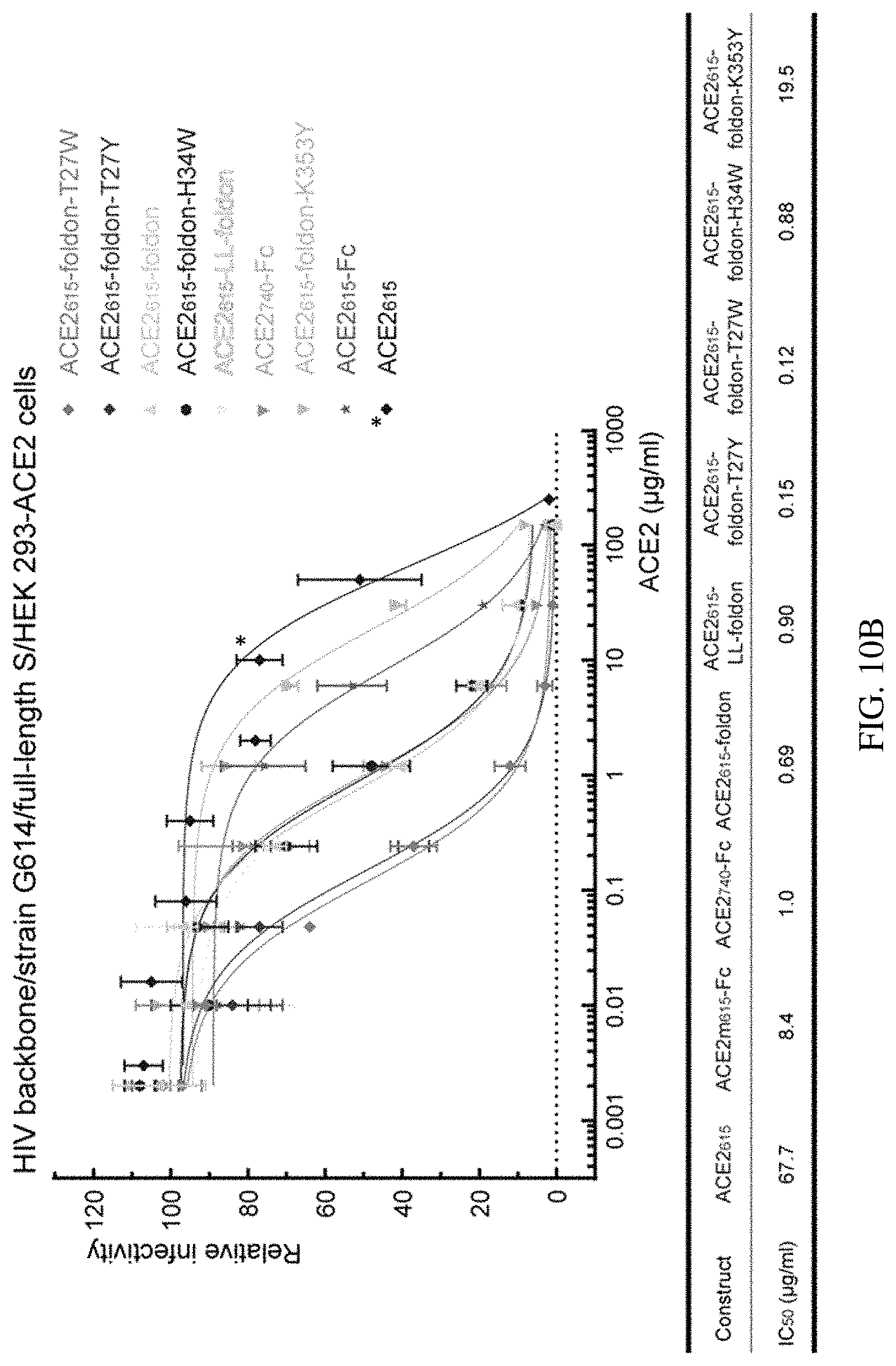 Patent US11773385 Figure 19 – High-affinity human ACE2 construct for use in diagnosing and treating coronaviruses