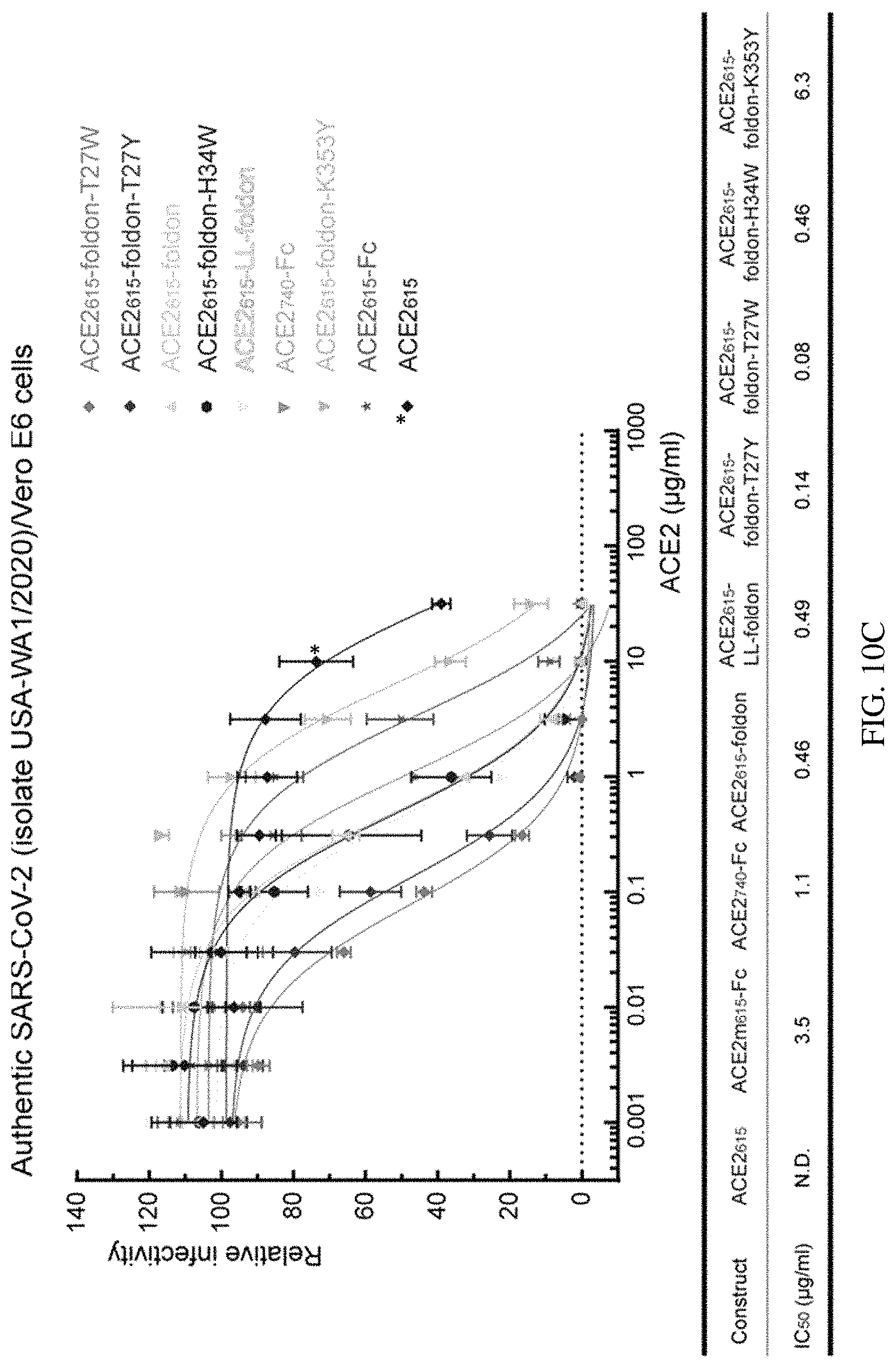 Patent US11773385 Figure 20 – High-affinity human ACE2 construct for use in diagnosing and treating coronaviruses