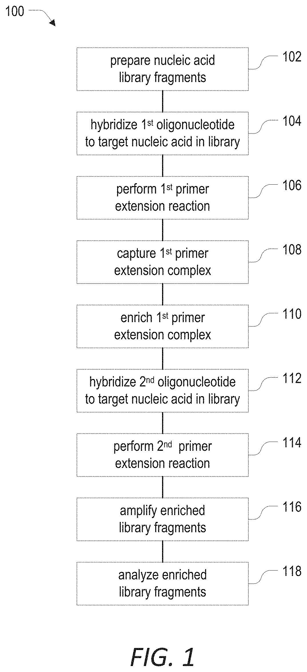 Patent US11773388 Figure 1 – Target enrichment by unidirectional dual probe primer extension