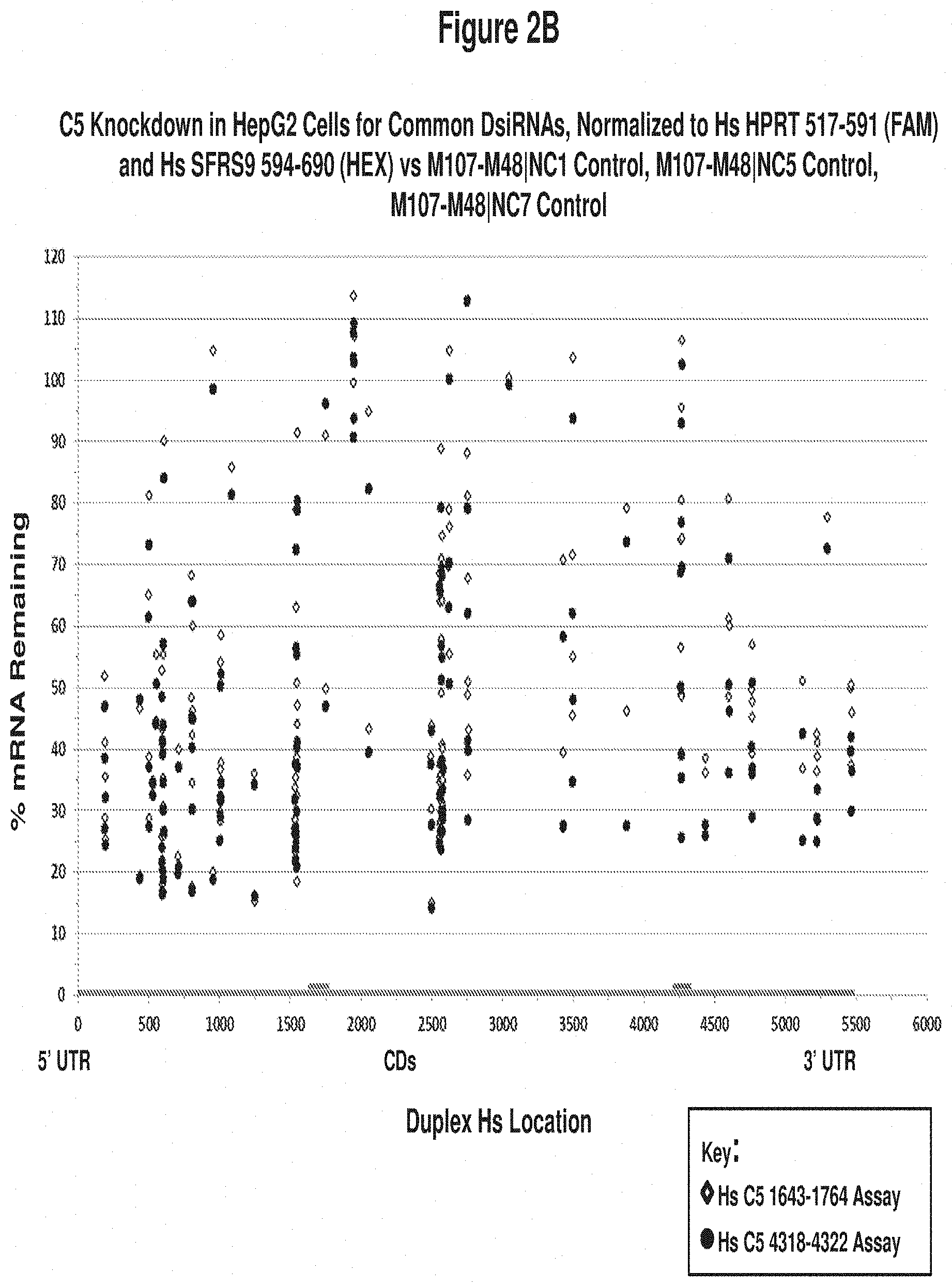 Patent US11773390 Figure 3 – Methods and compositions for the specific inhibition of Complement Component 5(C5) by double-stranded RNA