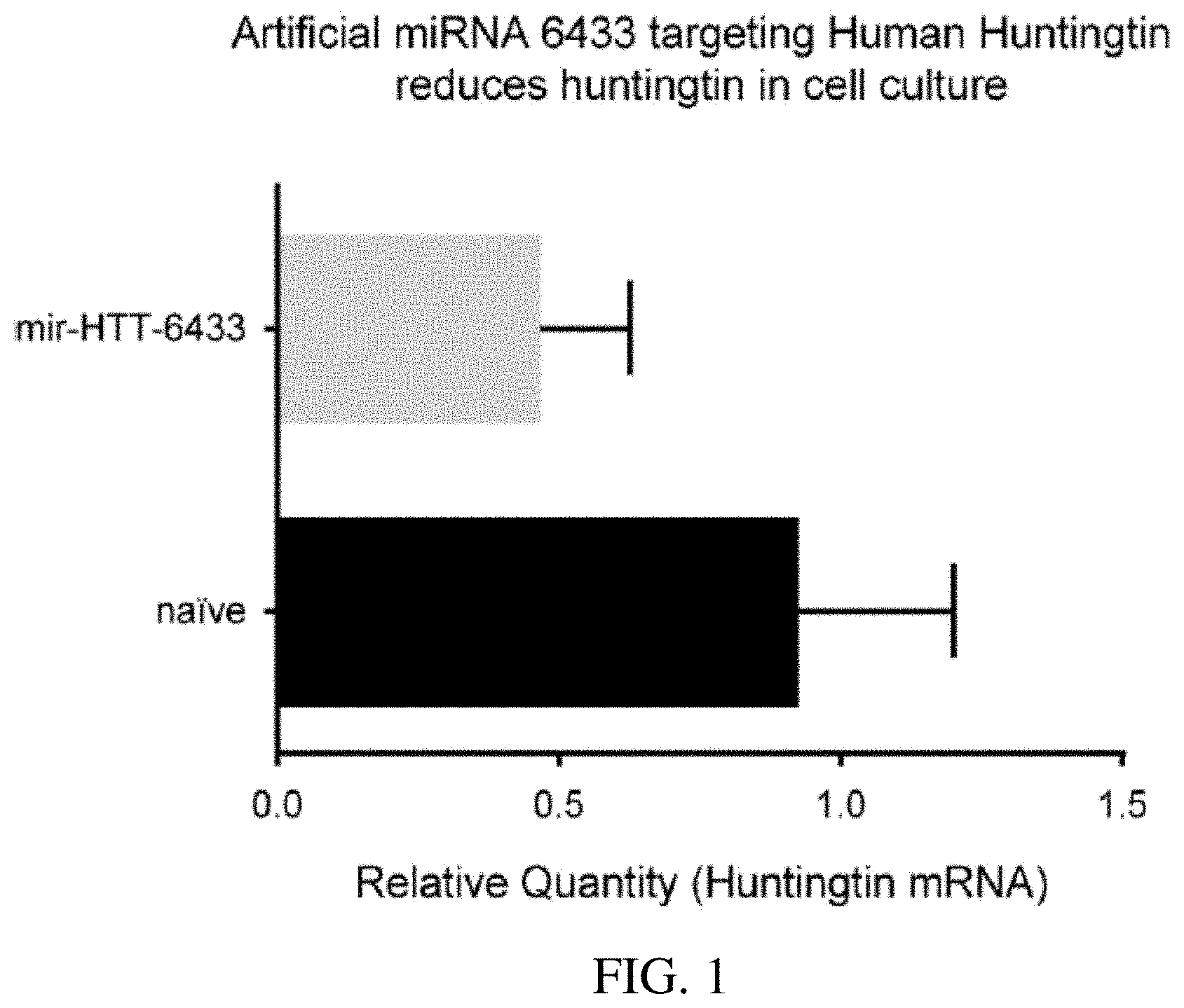 Patent US11773392 Figure 1 – AAV treatment of Huntington's disease