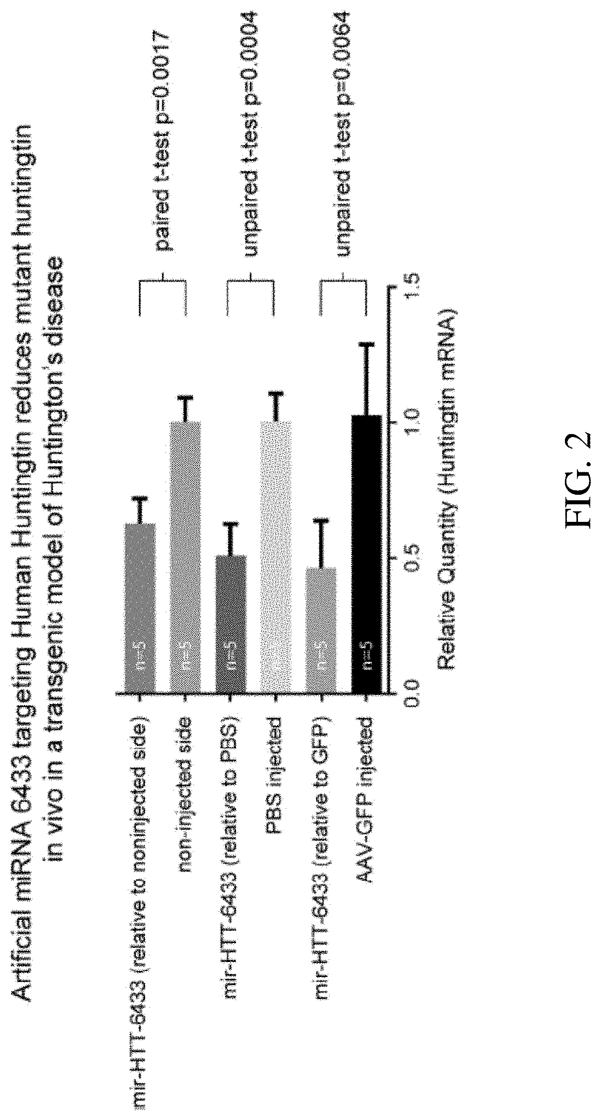 Patent US11773392 Figure 2 – AAV treatment of Huntington's disease