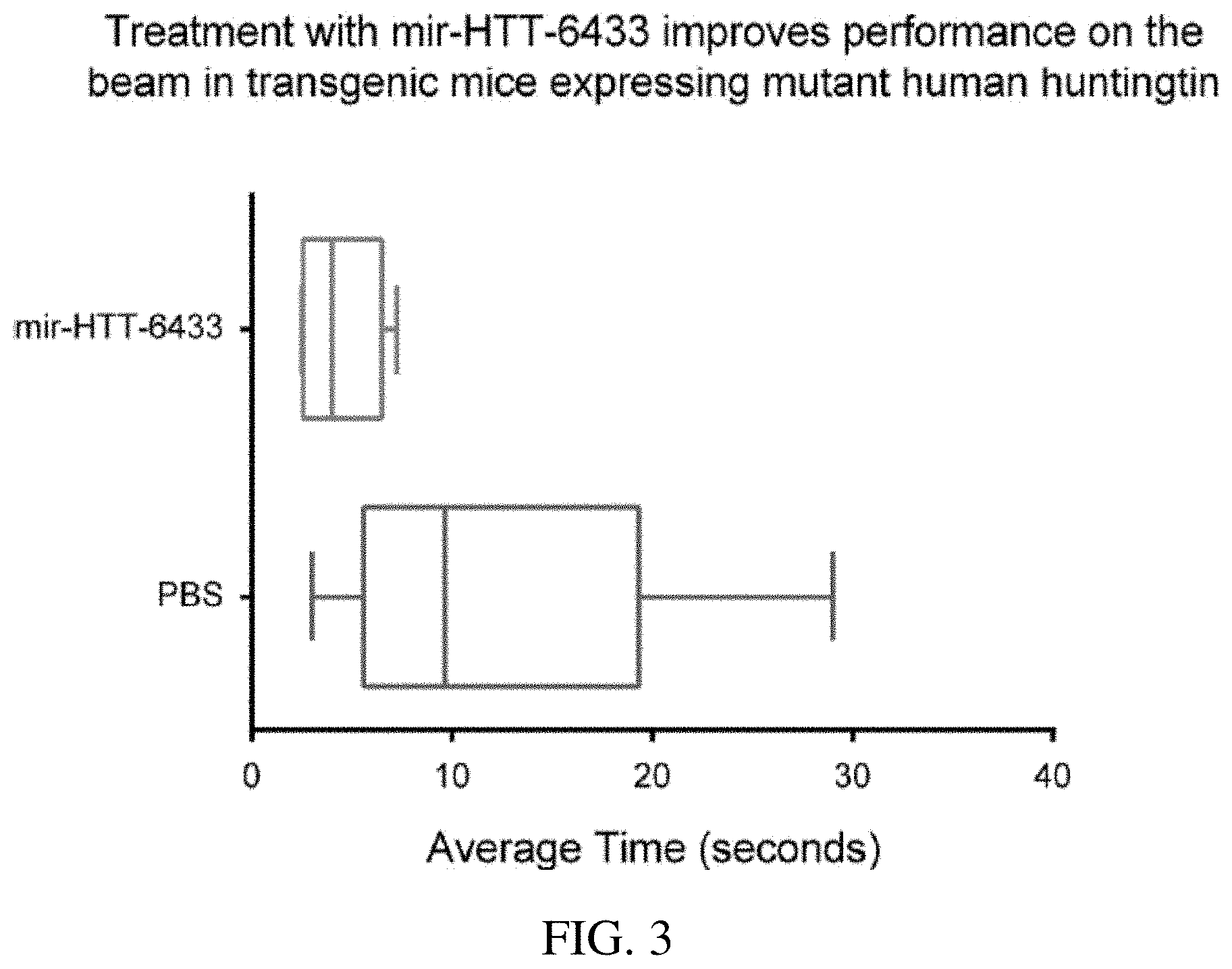 Patent US11773392 Figure 3 – AAV treatment of Huntington's disease